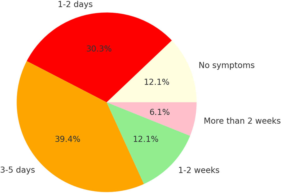 Figure 4 
                  Duration of symptoms after UAE.
               