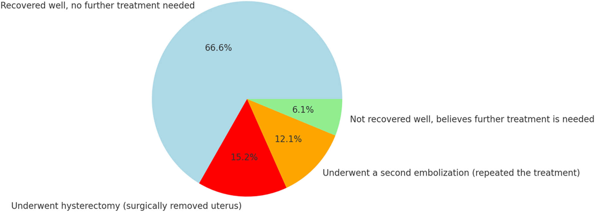 Figure 5 
                  Number of patients who underwent re-treatment (UAE) or different therapies.
               