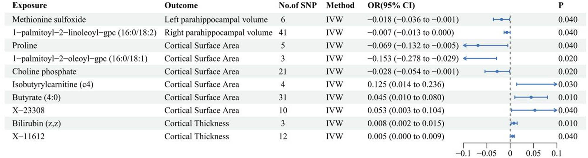 Figure 2 
                  Association of CSF metabolites with measures of brain atrophy.
               