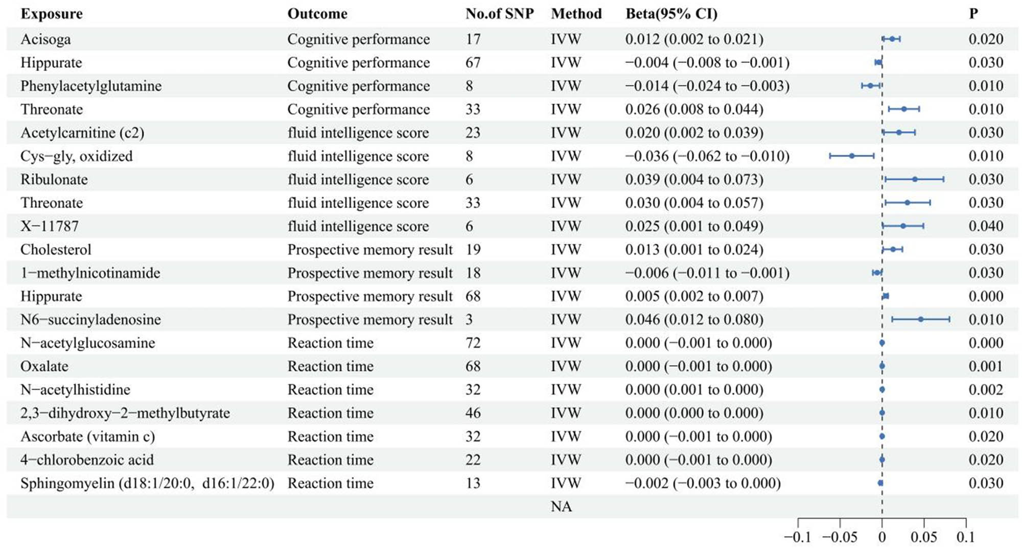 Figure 3 
                  Association of CSF metabolites with measures of cognitive function.
               