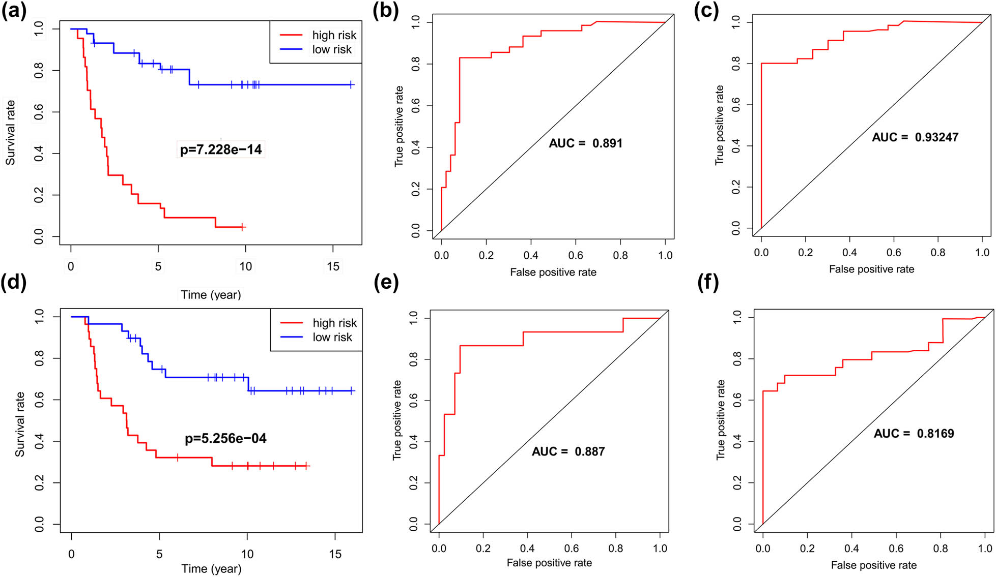 Figure 2 
                  Survival analysis and ROC curves for training and testing sets. (a) Survival curves of the high- and low-risk score groups of the training sets. (b) and (c) ROC curves at 3 and 5 years for the risk model of training sets. (d) Survival curves of the high- and low-risk score groups of the testing sets. (e) and (f) ROC curves at 3 and 5 years for the risk model of the testing sets.
               