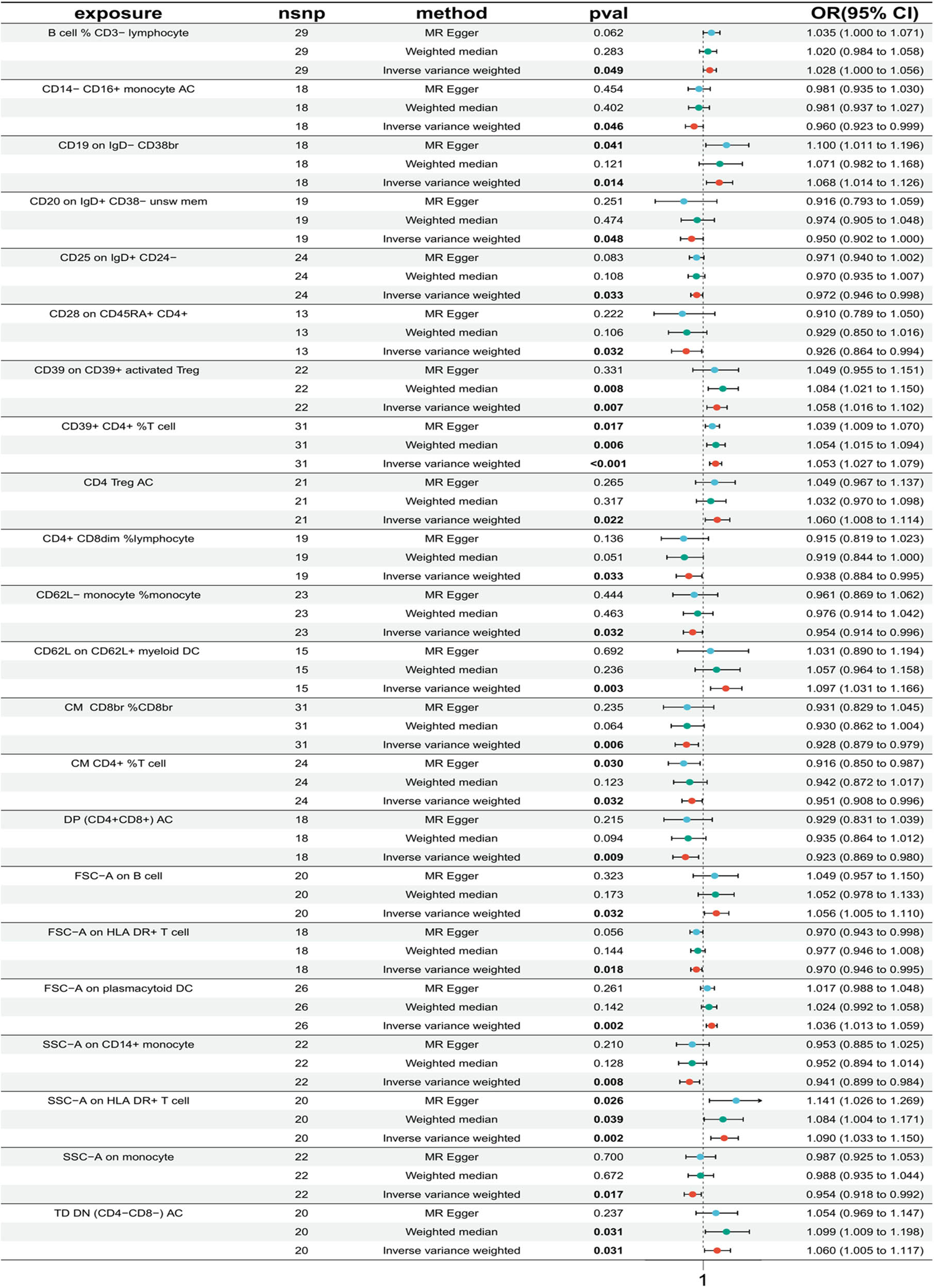Figure 2 
                  Forest plot of MR analysis between immune cells and UC. The black line represents the 95% CI of the effect size; the red, green, and blue dots represent effect estimates obtained from different MR methods; exposure: immune cell phenotypes; nsnp: number of SNPs; method: analytical method used; P
                     val: P-value.
               