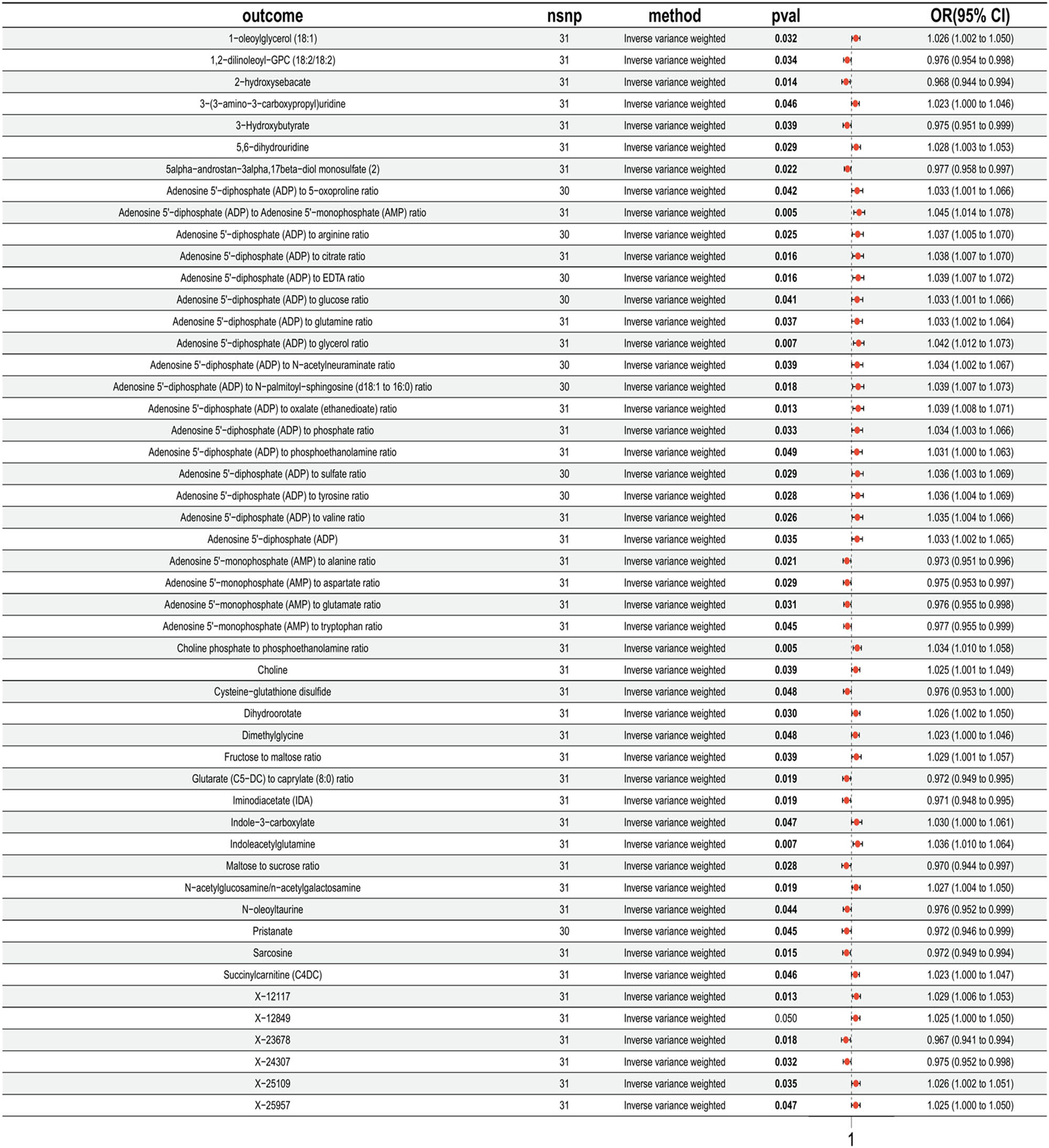 Figure 3 
                  Forest plot of MR analysis between CD39+ CD4+ %T cell and serum metabolites. The black line represents the 95% CI of the effect size; the red dot represents the effect size; exposure: immune cell phenotypes; nsnp: number of SNPs; method: analytical method used; P
                     val: P-value.
               