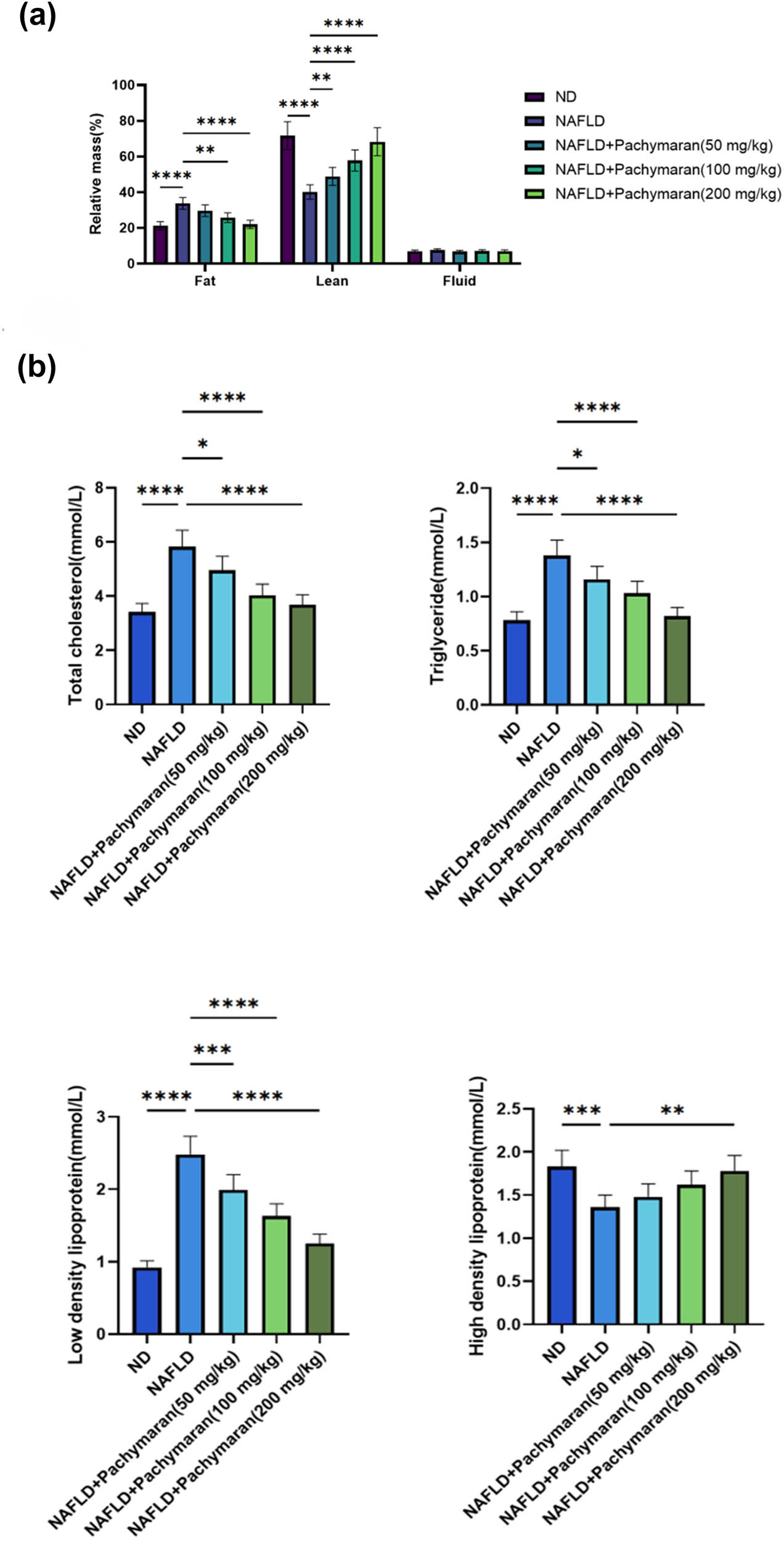 Figure 2 
                  Pachymaran decreased body fat percentage and serological indices of mice NAFLD. (a) The relative ratio of systemic fat, lean, and liquid mass at week 8. (b) Changes in serum TG, TC, LDL, and HDL at week 8. n = 3, *P < 0.05, **P < 0.01, ***P < 0.001, ****P < 0.0001.
               
