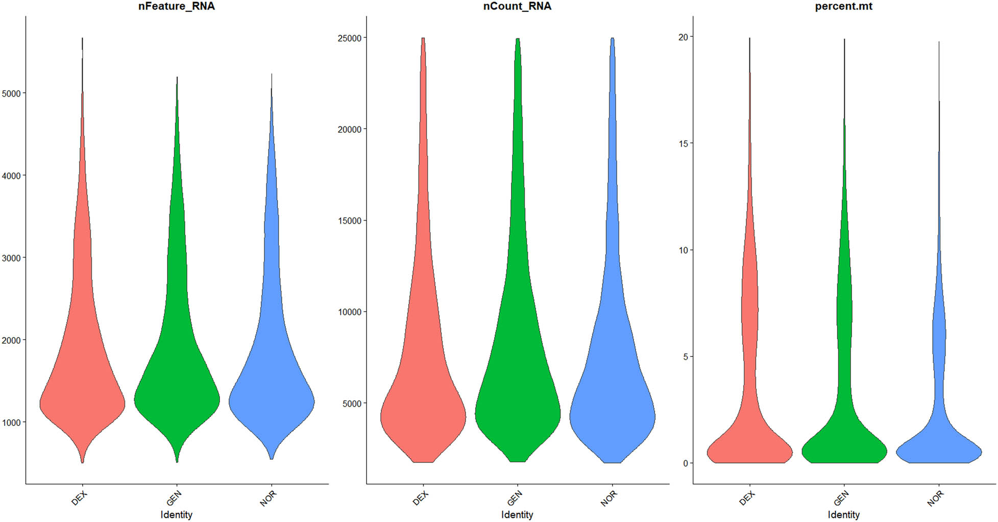 Figure 2 
                     Violin plots of filtered single‐cell QC metrics across DEX, GEN, and NOR groups after applying QC thresholds. Violin plots of QC metrics after applying cutoffs (500 < nFeature_RNA < 6,000; nCount_RNA < 25,000; percent.mt < 20%; percent_ribo > 1%; percent_Hb < 1%). The post-filter distributions collapse tightly within these thresholds, confirming removal of low-quality, apoptotic, and blood-contaminated cells while retaining transcriptionally active single cells for downstream analysis.
                  