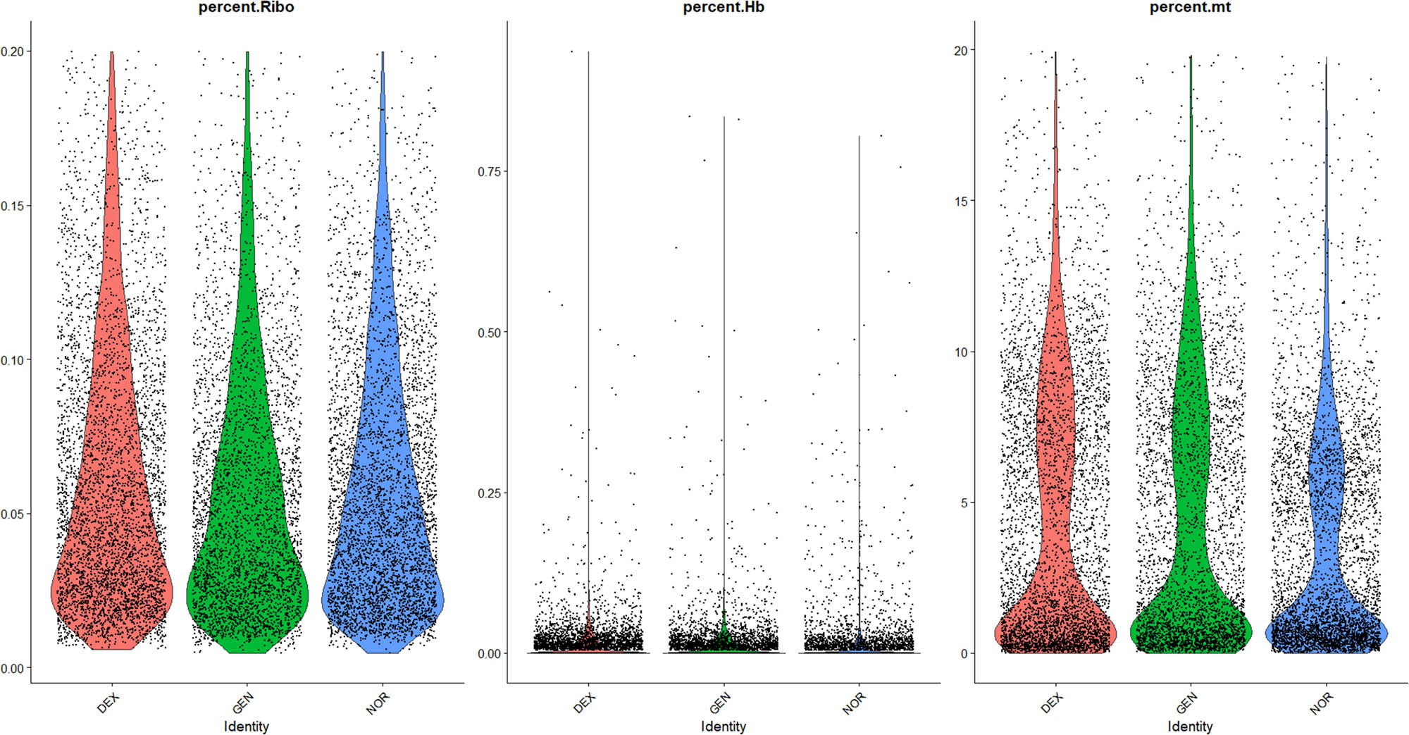 Figure 3 
                     Comparative analysis of ribosomal genes, erythrocyte genes, and mitochondrial genes.
                  