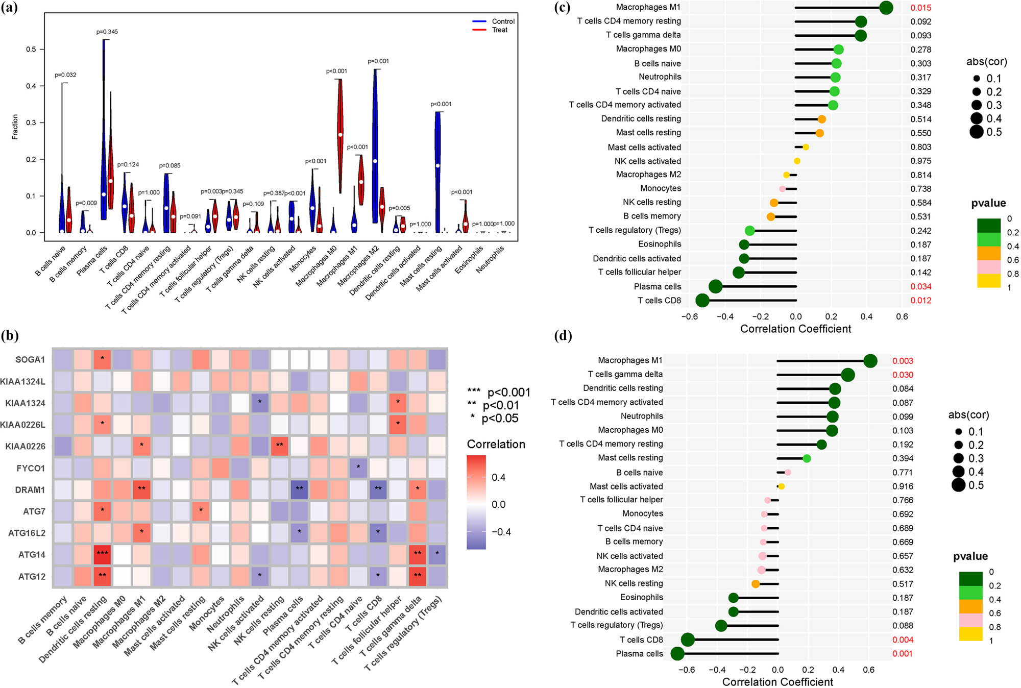 Figure 5
Immunological environment. (a) Immune cell. (b) Correlation between ARGs and immune cells. (c) ATG16L2. (d) DRAM1.