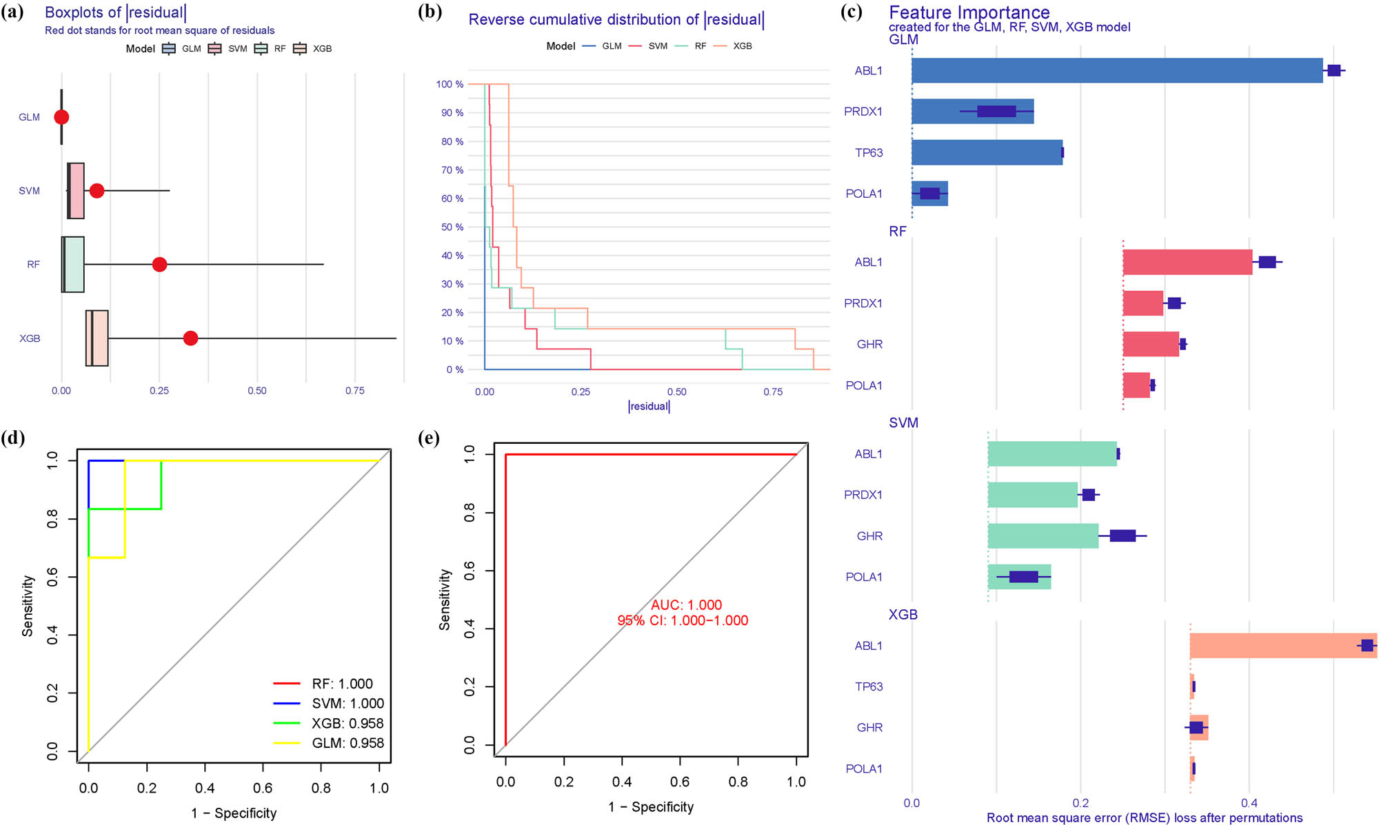 Figure 9
Model verification. (a) Residual expression patterns. (b and c) Model expression patterns. (d) AUC of the model. (e) AUC of the test group.