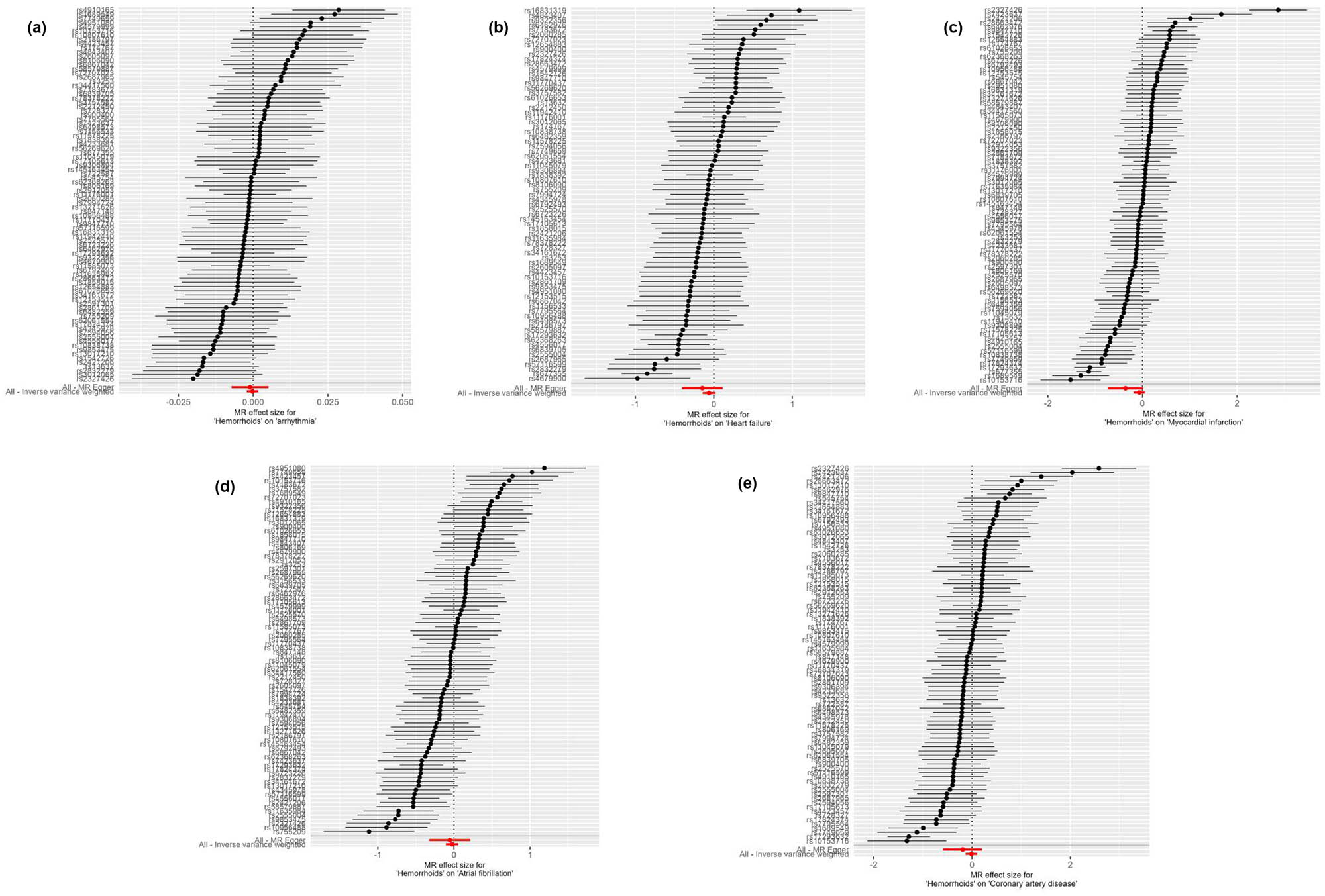 Figure 2
Forest plot of the MR effect size for determining the potential relationship between hemorrhoids with CVDs, including arrhythmia (a), heart failure (b), myocardial infarction (c), atrial fibrillation (d), and coronary artery disease (e). MR, Mendelian randomization.