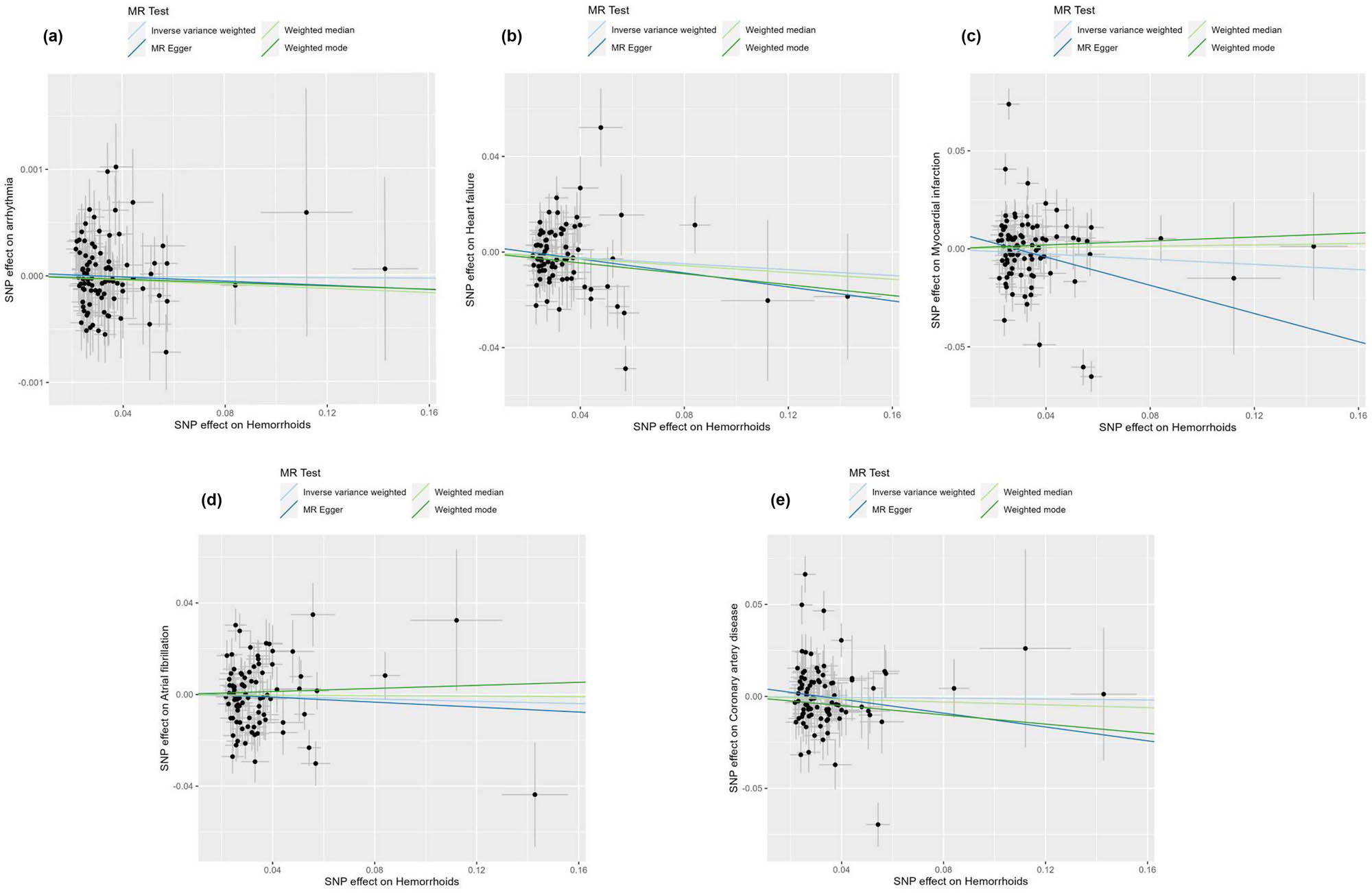 Figure 3
Scatter plot of the four MR models for determining the potential relationship between hemorrhoids with CVDs, including arrhythmia (a), heart failure (b), myocardial infarction (c), atrial fibrillation (d), and coronary artery disease (e).