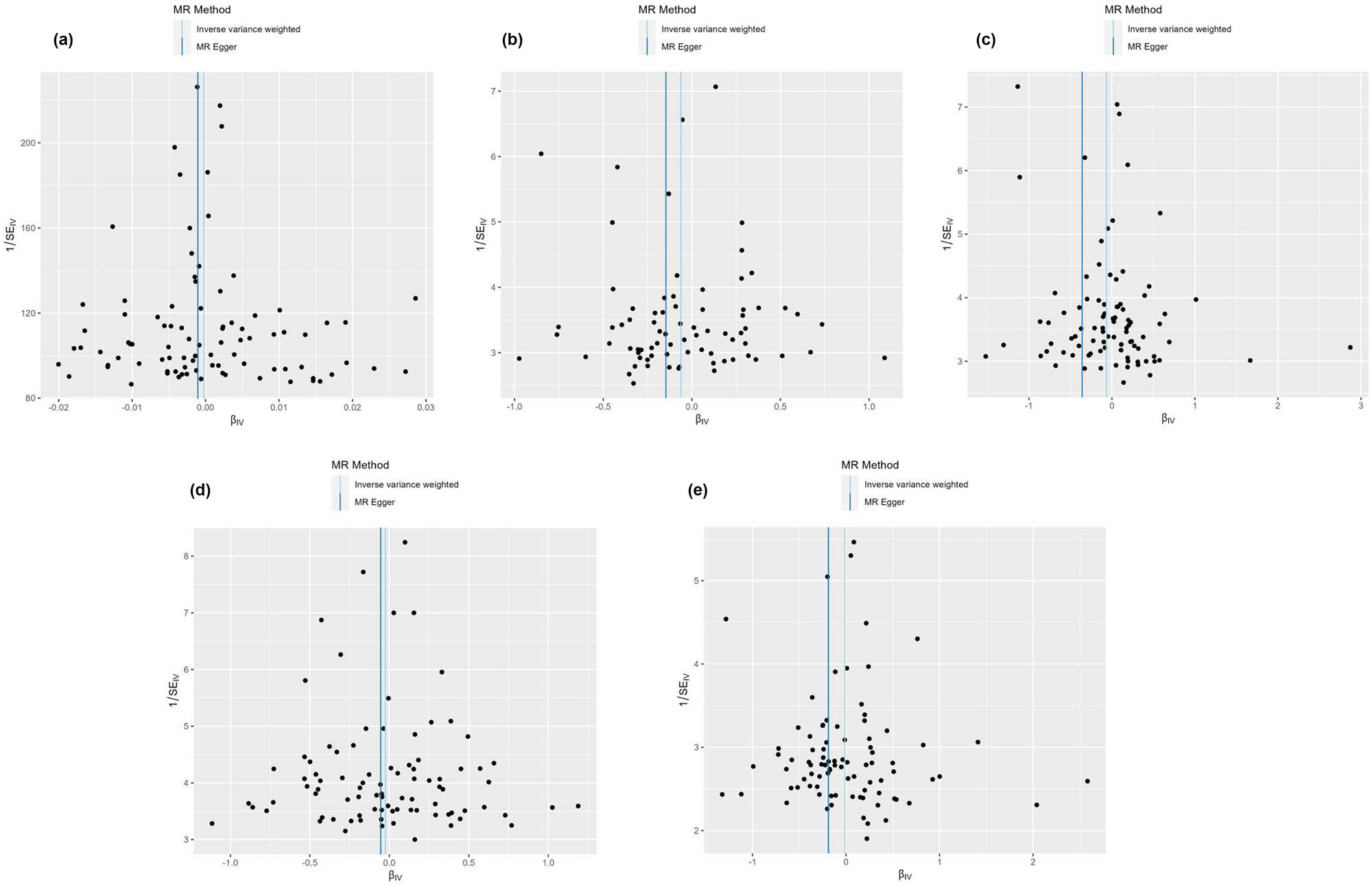 Figure 4
Funnel plot of the IVW model and MR-Egger model for determining the potential relationship between hemorrhoids with CVDs, including arrhythmia (a), heart failure (b), myocardial infarction (c), atrial fibrillation (d), and coronary artery disease (e).