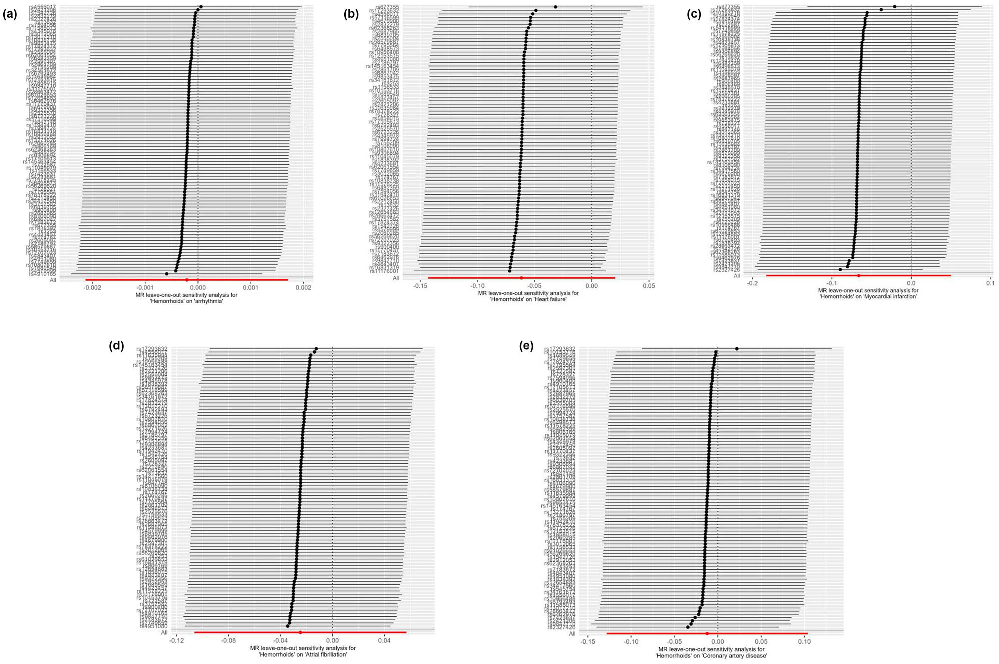 Figure 5
MR leave-one-out sensitivity analysis for determining the potential relationship between hemorrhoids with CVDs, including arrhythmia (a), heart failure (b), myocardial infarction (c), atrial fibrillation (d), and coronary artery disease (e).