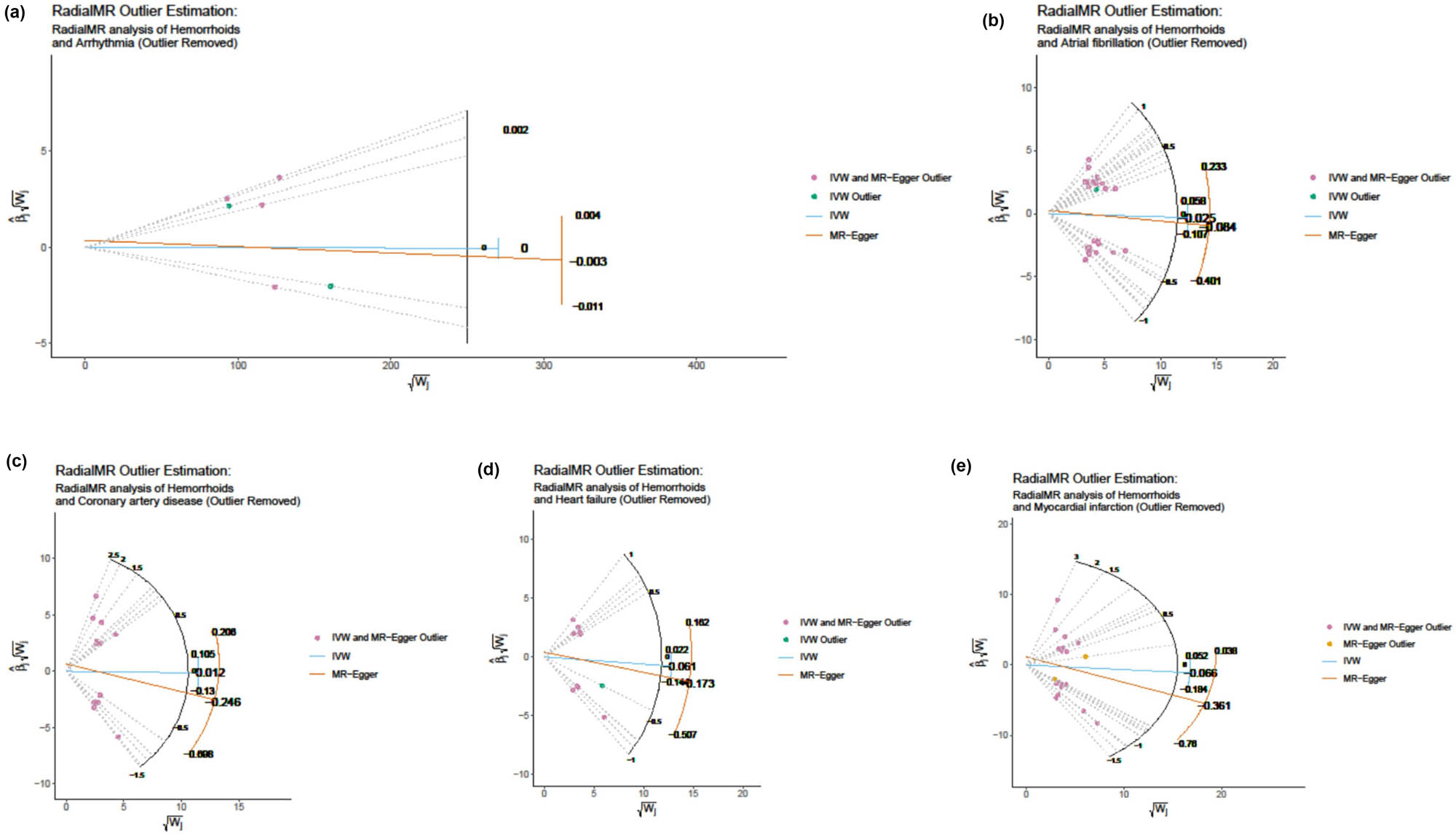 Figure 6
Egger radial MR analyses of the impact of hemorrhoids on arrhythmia (a), heart failure (B), myocardial infarction (c), atrial fibrillation (d), and coronary artery disease (e).