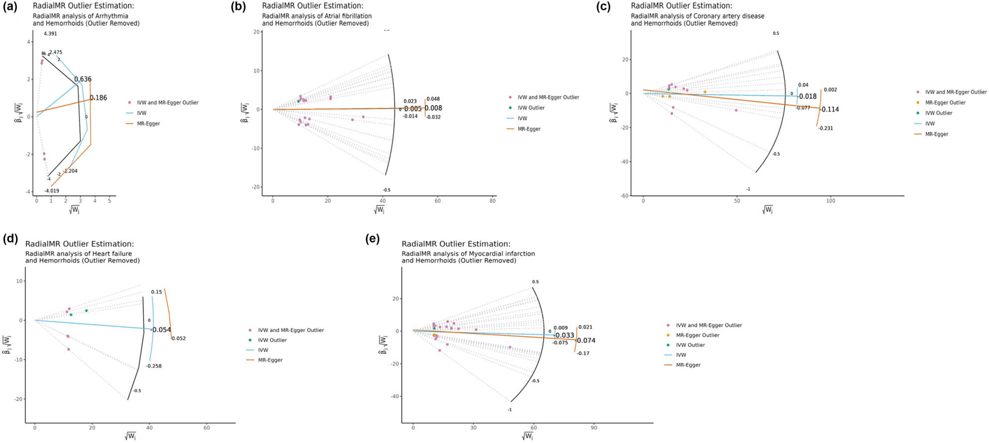 Figure 7
Egger radial MR analyses of the impact of arrhythmia (a), heart failure (b), myocardial infarction (c), atrial fibrillation (d), and coronary artery disease (e) on hemorrhoids.