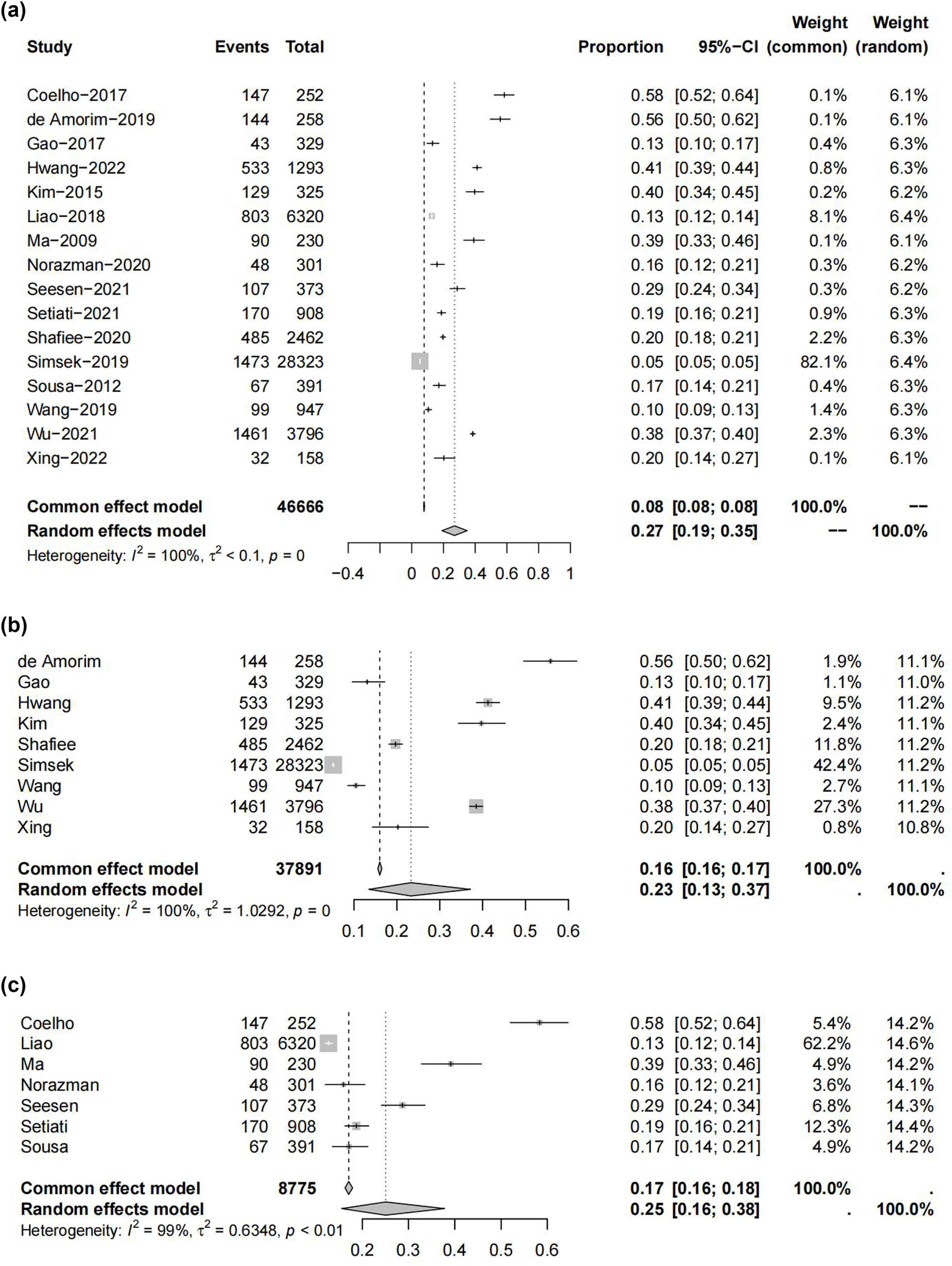 Figure 2
The prevalence of frailty/sarcopenia: (a) total prevalence of frailty/sarcopenia, (b) prevalence of sarcopenia, and (c) prevalence of frailty.
