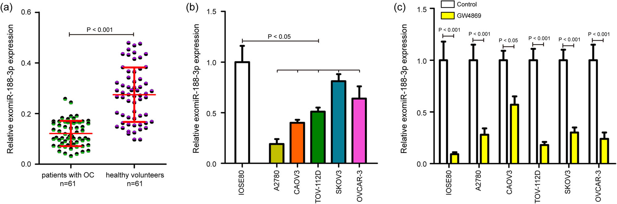 Figure 2 
                  Confirmation exomiR-188-3p expression in exosome samples from patients with OC and OC cell lines. (a) qPCR analysis of exomiR-188-3p levels in exosome samples from 61 patients with OC and 61 healthy controls, and scatter plots showing relative expression levels of exomiR-188-3p. (b) Relative expression levels of exomiR-188-3p in human OC cell lines (A2780, CAOV3, TOV-112D, SKOV3, and OVCAR-3) compared with human ovarian epithelial cell line (IOSE80). (c) Relative expression levels of exomiR-188-3p in the above cell lines treated with or without exosome inhibitor GW4869. The experiments were performed in triplicate, and the data were presented as the mean ± SD. qPCR: real-time PCR.
               