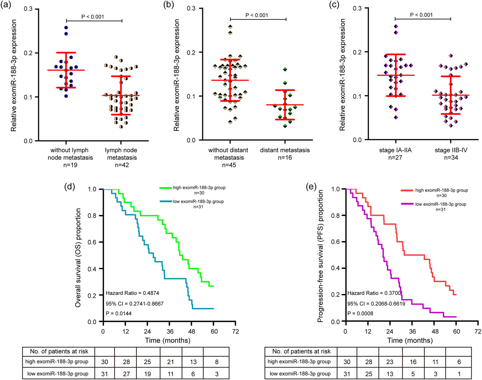 Figure 3 
                  Correlation between exomiR-188-3p expression and prognosis of OC patients. (a) qPCR analysis of the relative abundance of exomiR-188-3p in OC patients with lymph node metastasis and OC patients without lymph node metastasis. (b) Scatter plot showing the relative expression of exomiR-188-3p in OC patients with distant metastasis and OC patients without distant metastasis. (c) Scatter plot showing the relative levels of exomiR-188-3p in OC patients at FIGO stage IIB–IV and OC patients at FIGO stage IA-IIA. (d) Kaplan–Meier survival analysis of correlation between exomiR-188-3p expression and OS in OC patients. (e) Kaplan–Meier curves of PFS for OC patients based on exomiR-188-3p expression. The experiments were performed in triplicate, and the data were presented as the mean ± SD. FIGO: International Federation of Gynecology and Obstetrics, OS: overall survival, PFS: progression-free survival.
               