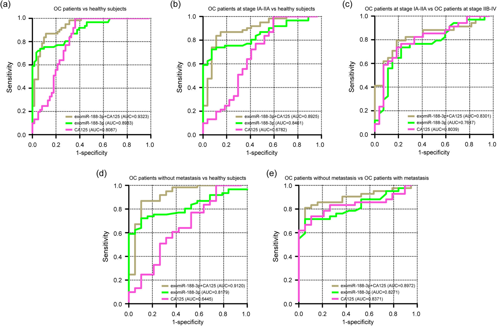 Figure 4 
                  Assessment and comparison of the diagnostic potential of CA125, exomiR-188-3p, and their combination using samples from 61 OC patients and 61 healthy controls. (a) ROC curves analysis of the diagnostic performance of exomiR-188-3p, CA125, and exomiR-188-3p + CA125 in discriminating patients with OC from healthy controls. (b) ROC curves for exomiR-188-3p, CA125, and exomiR-188-3p + CA125 in comparing OC patients at FIGO stage IA-IIA with healthy controls. (c) ROC curves for exomiR-188-3p, CA125, and exomiR-188-3p + CA125 in distinguishing OC patients at FIGO stage IA-IIA from OC patients at FIGO stage IIB-IV. (d) ROC curves for exomiR-188-3p, CA125, and exomiR-188-3p + CA125 in differentiating OC patients without metastasis from healthy controls. (e) ROC curves for exomiR-188-3p, CA125, and exomiR-188-3p + CA125 in separating OC patients without metastasis from OC patients with metastasis. CA125: carbohydrate antigen 125; ROC: receiver operating characteristic; AUC: area under the curve.
               