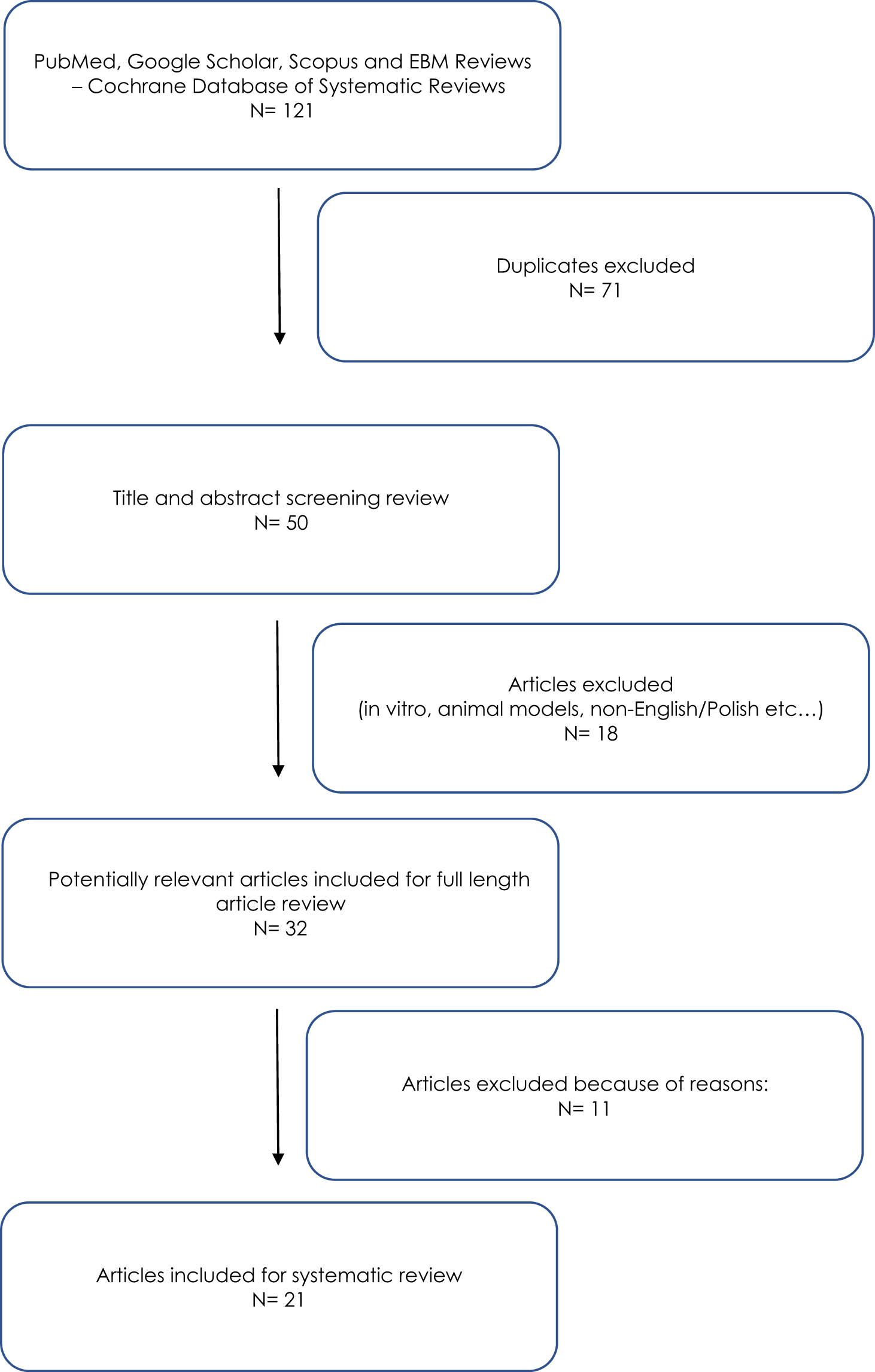 Figure 1 
               Flow diagram of the study selection process.
            