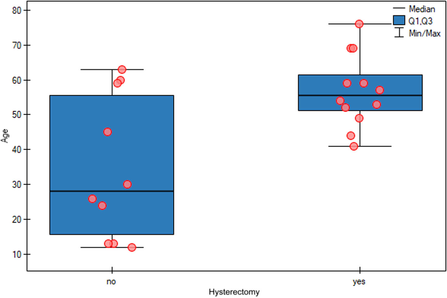 Figure 2 
               Relationship between age and the decision to perform hysterectomy. In older patients, hysterectomy was statistically significantly more often performed (p = 0.0375).
            