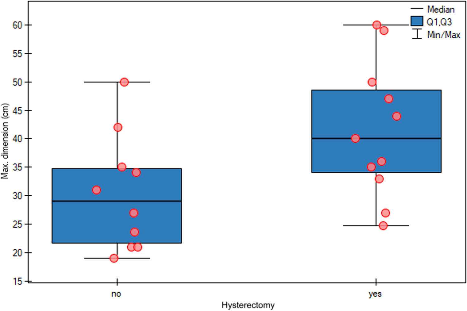 Figure 4 
               Relationship between the maximum tumour size and the decision to perform hysterectomy. Patients with larger tumours were statistically significantly more likely to undergo hysterectomy (p = 0.0344).
            