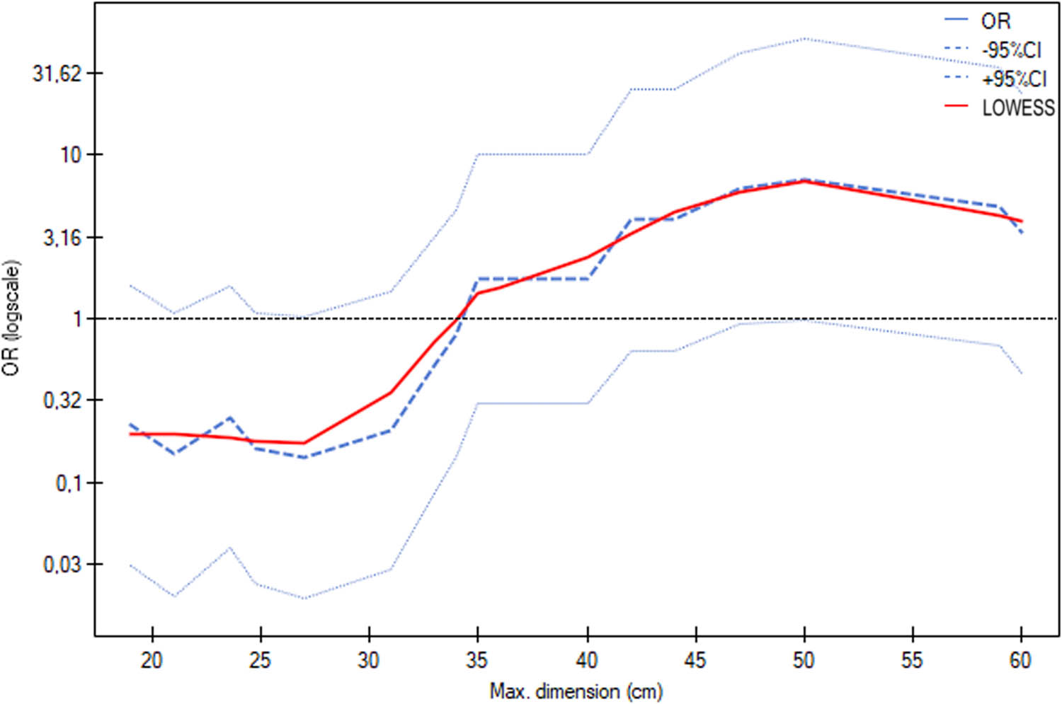 Figure 5 
               Logistic regression model for the prediction of hysterectomy based on the maximum tumour size does not indicate a significant effect of tumour size; however, the results are close to statistical significance as the odds ratio is 1.1019 with a 95% confidence interval of 0.9987 to 1.2157 (p = 0.0530).
            