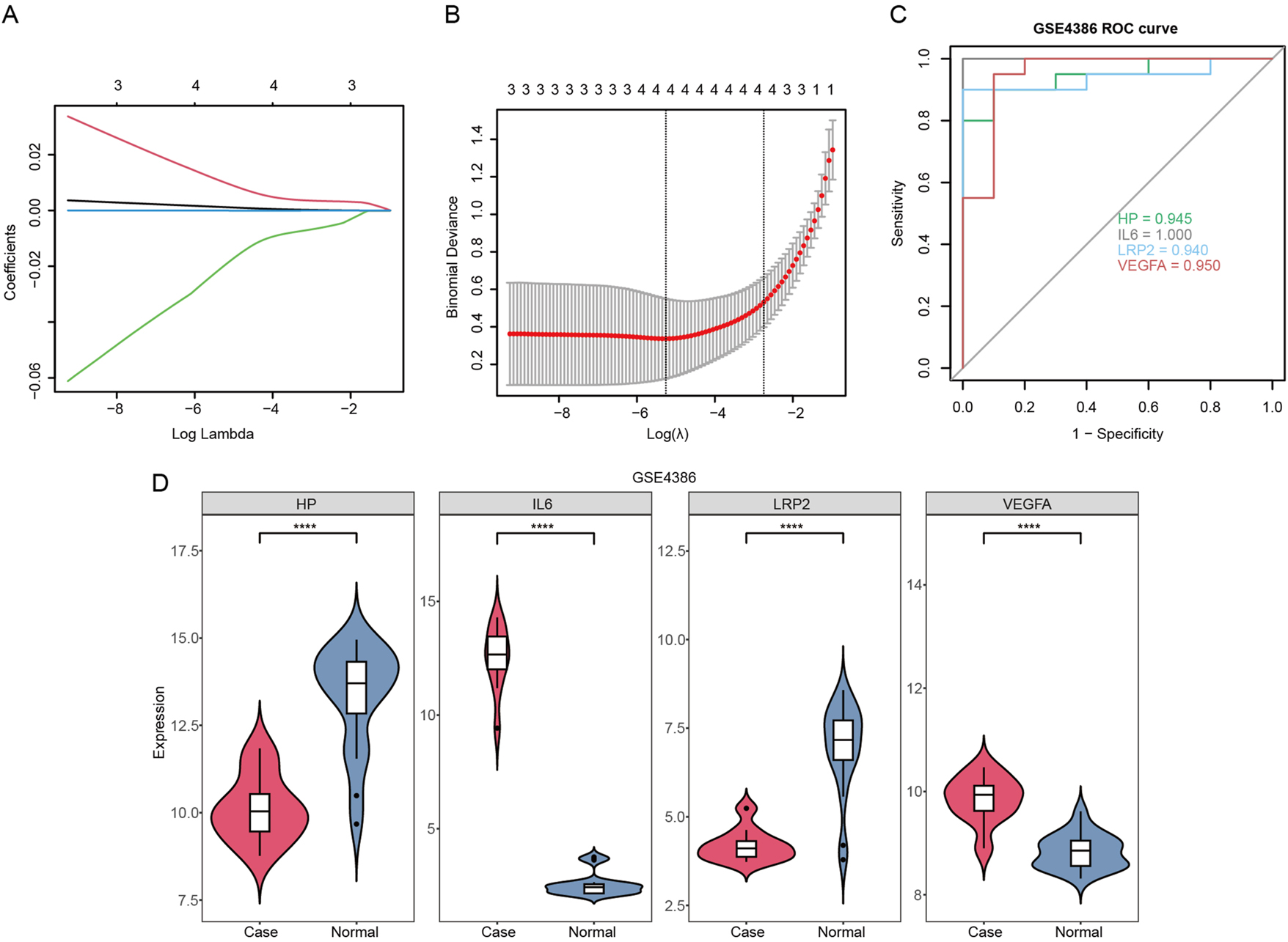 Figure 2:
Screening of hub genes from cross-talk genes and their diagnostic value and expression pattern. (A) Coefficient distribution map for logarithmic (λ) sequences in LASSO regression model. (B) Coefficient spectrum of LASSO cox analysis. (C) ROC curve of HP, IL6, LRP2, and VEGFA in GSE4386. (D) Expression of HP, IL6, LRP2, and VEGFA between case and normal control in GSE4386. ****p<0.0001.