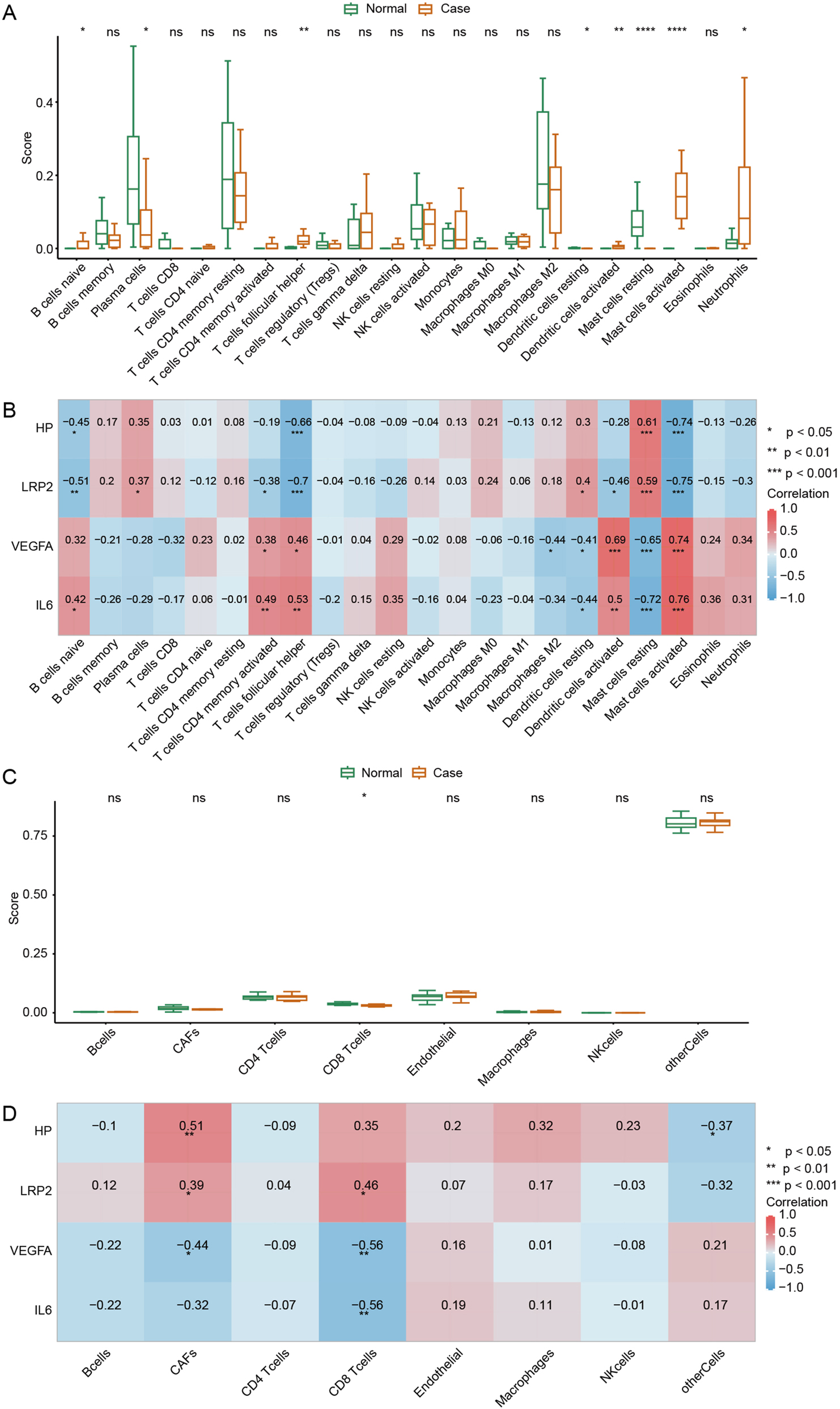 Figure 5:
Immune cells infiltration in GSE4386 by CIBERSORT and EPIC algorithm. Comparison of (A) 22 immune cells infiltration and (B) relative abundance between case and normal control by CIBERSORT algorithm. Comparison of (C) immune cells and (D) relative abundance between case and normal control by EPIC algorithm. p values: ns, not significant, *p<0.05, **p<0.01, ***p<0.001, ****p<0.0001.