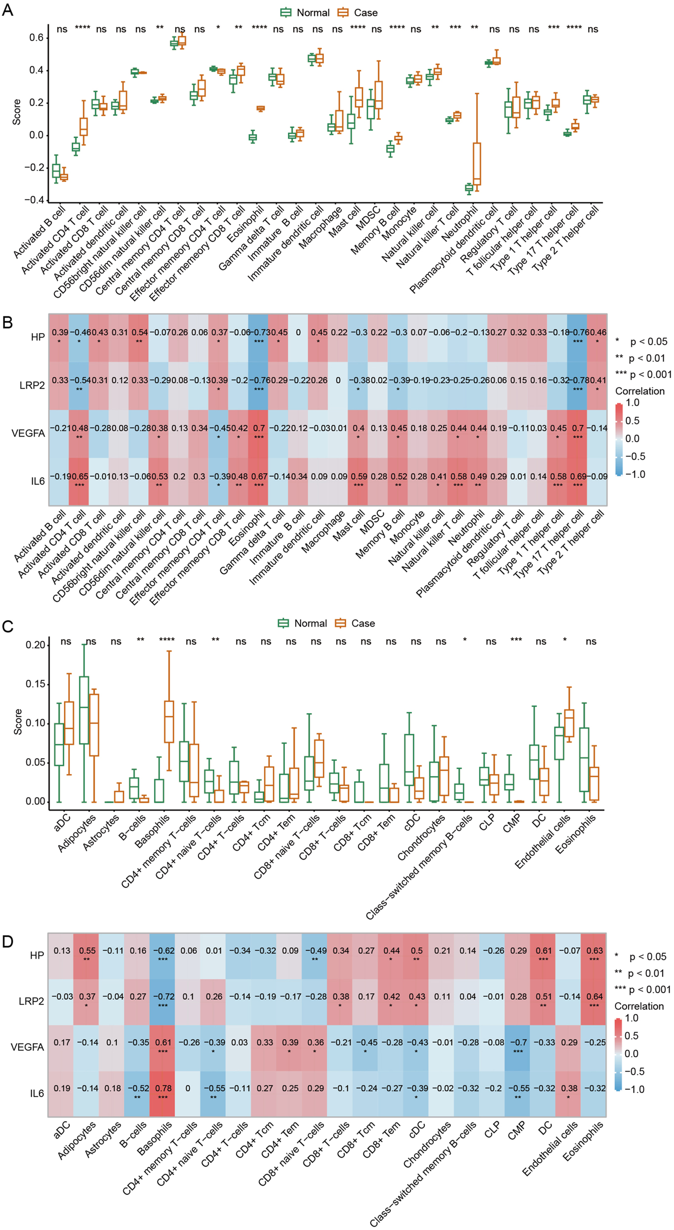 Figure 6:
Immune cells infiltration in GSE4386 by ssGSEA and xcell algorithm. Comparison of (A) immune cells infiltration and (B) relative abundance between case and normal control by ssGSEA algorithm. Comparison of (C) immune cells and (D) relative abundance between case and normal control by xcell algorithm. p values: ns, not significant, *p<0.05, **p<0.01, ***p<0.001, ****p<0.0001.