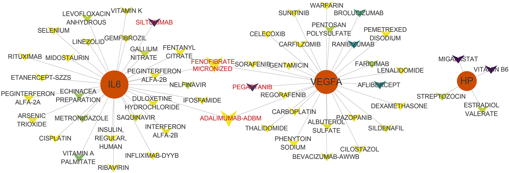 Figure 7:
Prediction of potential drugs for HP, IL6, and VEGFA. Ellipses represent genes, V-shaped represents drugs, and darker color indicates higher interaction scores. The node size represents the number of edges, the larger the node, the more edges.