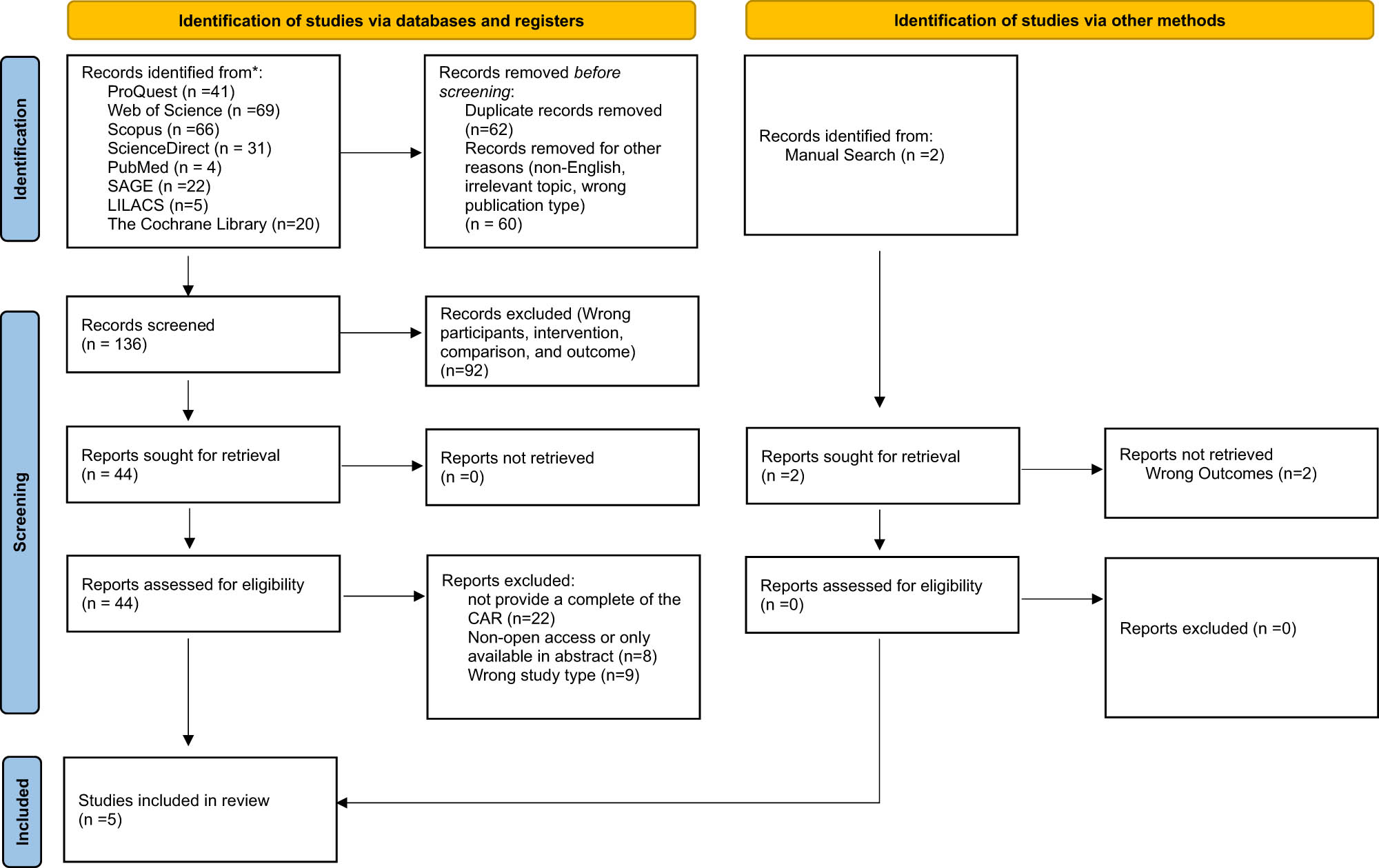 Figure 1 
                  PRISMA 2020 flow diagram of study selection.
               