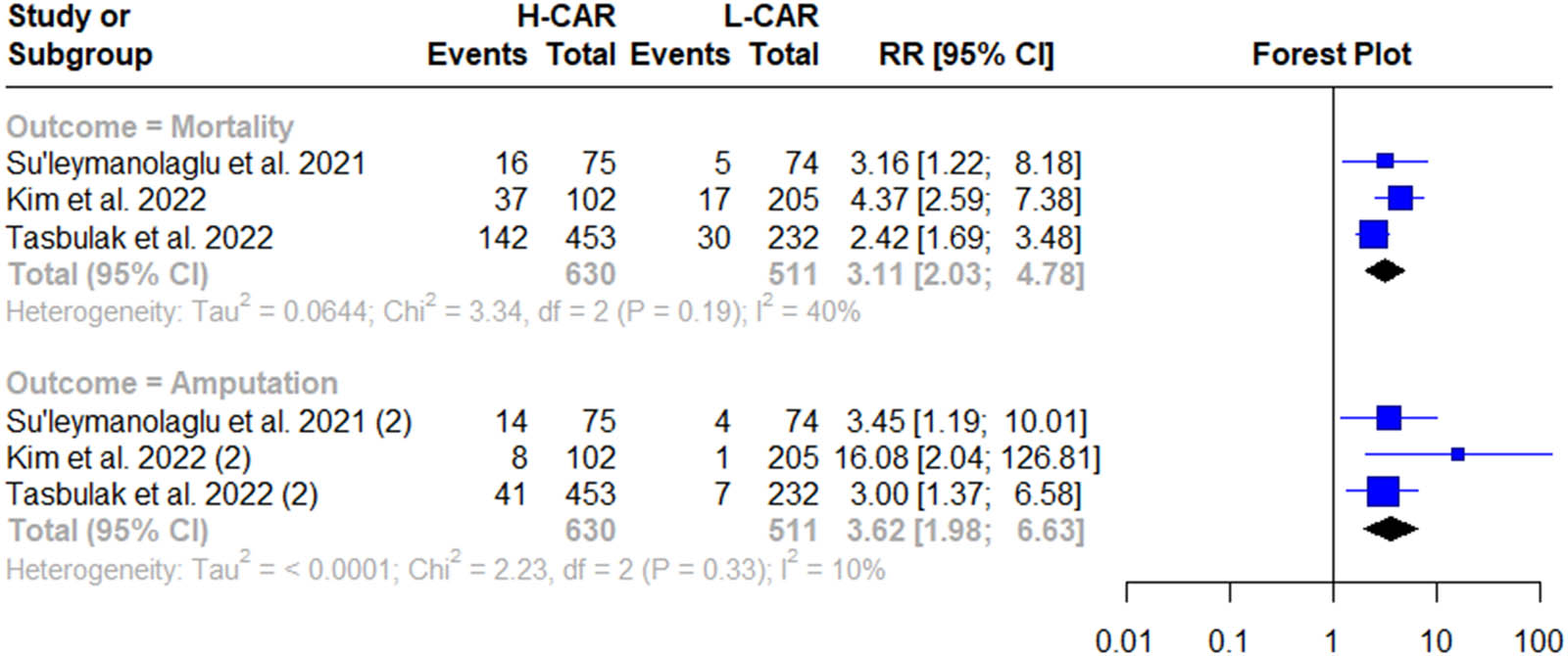 Figure 2 
                     Forest plots of the association of CAR with amputation and mortality.
                  