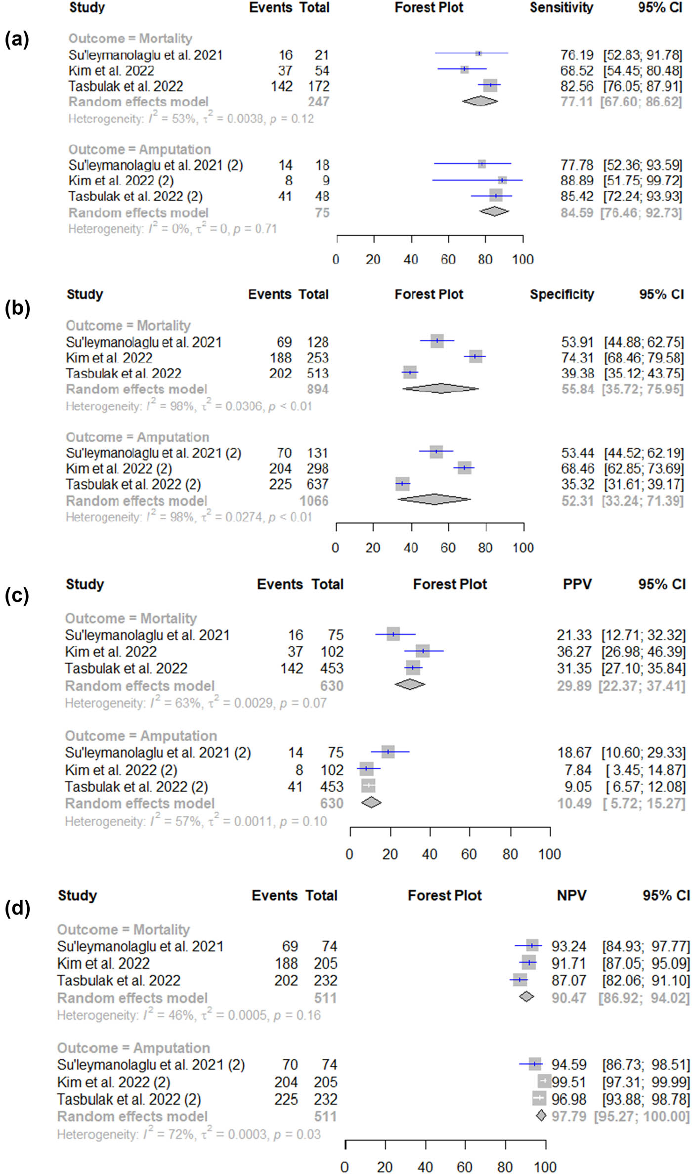 Figure 3 
                     Forest plots of CAR for predicting mortality and amputation. (a) Pooled sensitivity, (b) pooled specificity, (c) pooled negative predictive value, and (d) pooled positive predictive value.
                  