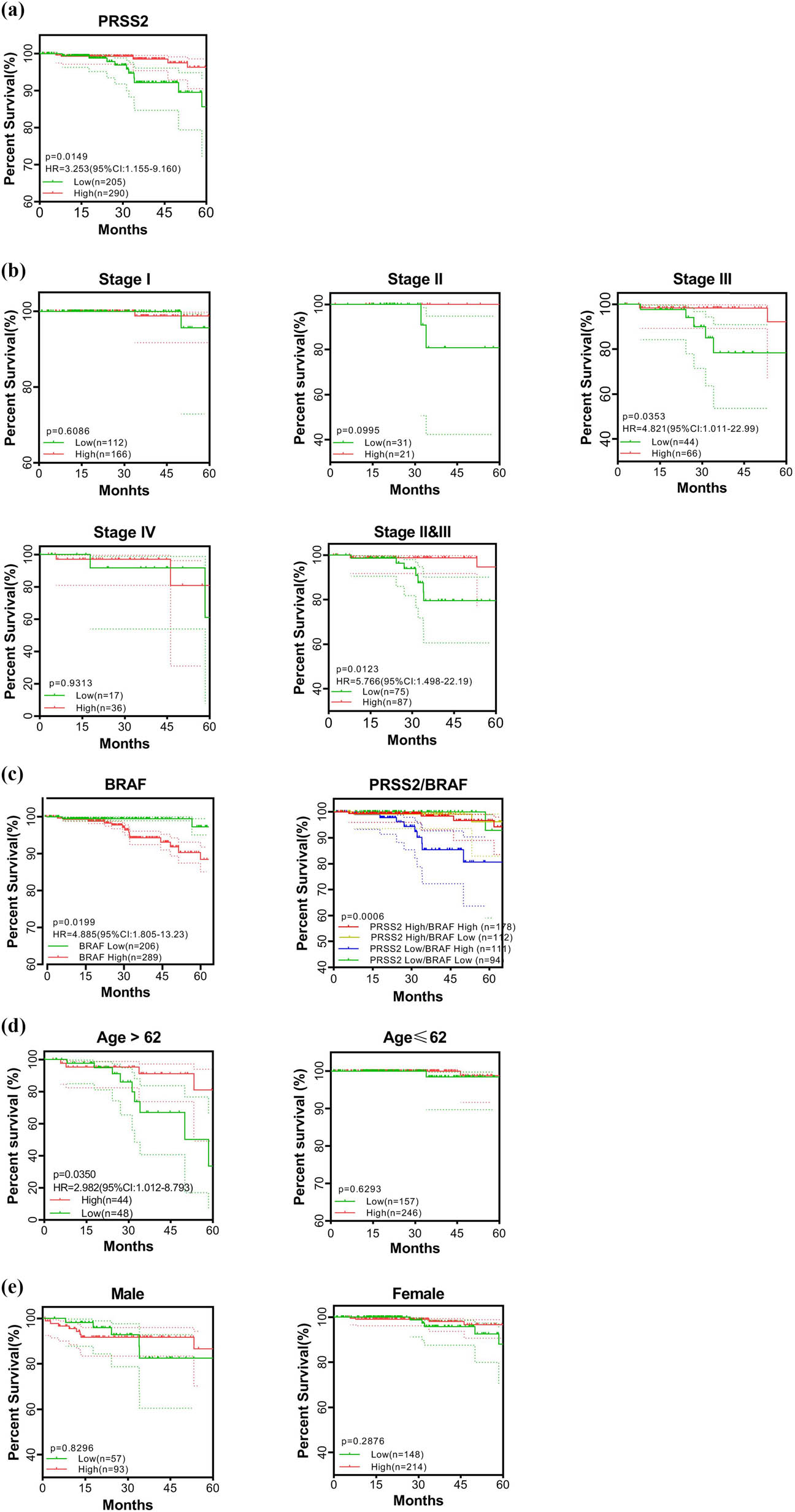 Figure 2 
                  Prognostic significance of PRSS2 in papillary thyroid carcinoma patients. (a) Overall survival analysis stratified by PRSS2 expression levels. (b) Subgroup analyses of overall survival based on PRSS2 expression and clinical stage. (c) Overall survival analysis stratified by BRAF expression levels (left) and subgroup analyses on PRSS2/BRAF expression (right). (d) and (e) Subgroup analyses of overall survival based on PRSS2 expression, further stratified by age (d) and sex (e). HR: hazard ratio; CI: confidence interval.
               