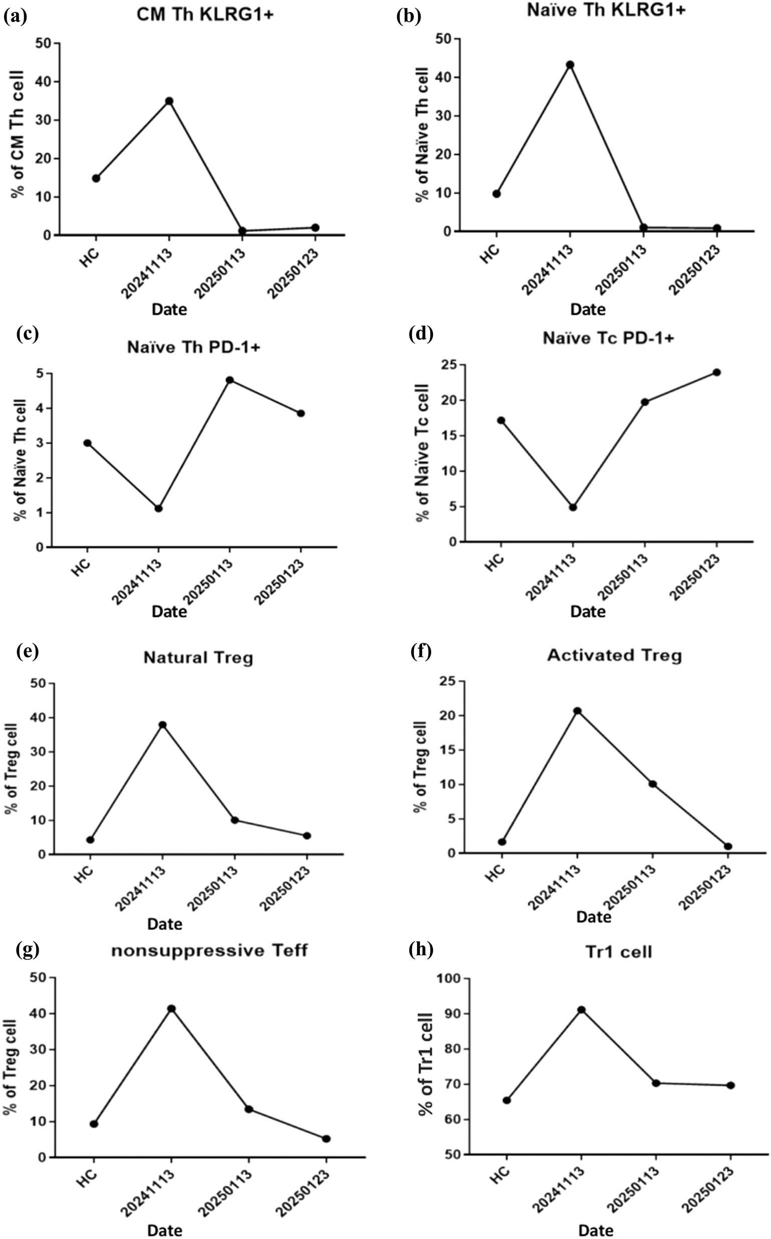 Figure 5 
               Dynamic changes in regulatory and exhausted T-cell subsets during hydrogen therapy alone or in combination with rhodiola. (a) Central memory CD4⁺ T helper (CM Th) cells expressing KLRG1 were elevated at baseline and decreased progressively during recovery. (b) Naïve Th cells expressing KLRG1 demonstrated a marked increase during the acute phase of stroke, followed by a significant decline post-treatment. (c) PD-1⁺ naïve Th cells decreased during the acute event but gradually increased after hydrogen therapy, reflecting restoration of immune checkpoint activity. (d) A similar trend was observed in PD-1⁺ naïve cytotoxic T cells (Tc). (e) Natural regulatory T cells (Tregs; CD127lowFOXP3⁺) were initially elevated and normalized over time. (f) Activated Treg cells (CD45RA⁻FOXP3high) increased following hydrogen therapy. (g) Non-suppressive CD4⁺ effector T cells (CD25⁺FOXP3low) declined with treatment. (h) Type 1 regulatory T cells (Tr1; IL-10⁺FOXP3⁻) exhibited a sustained increase after therapy initiation. Health control (HC) group.
            