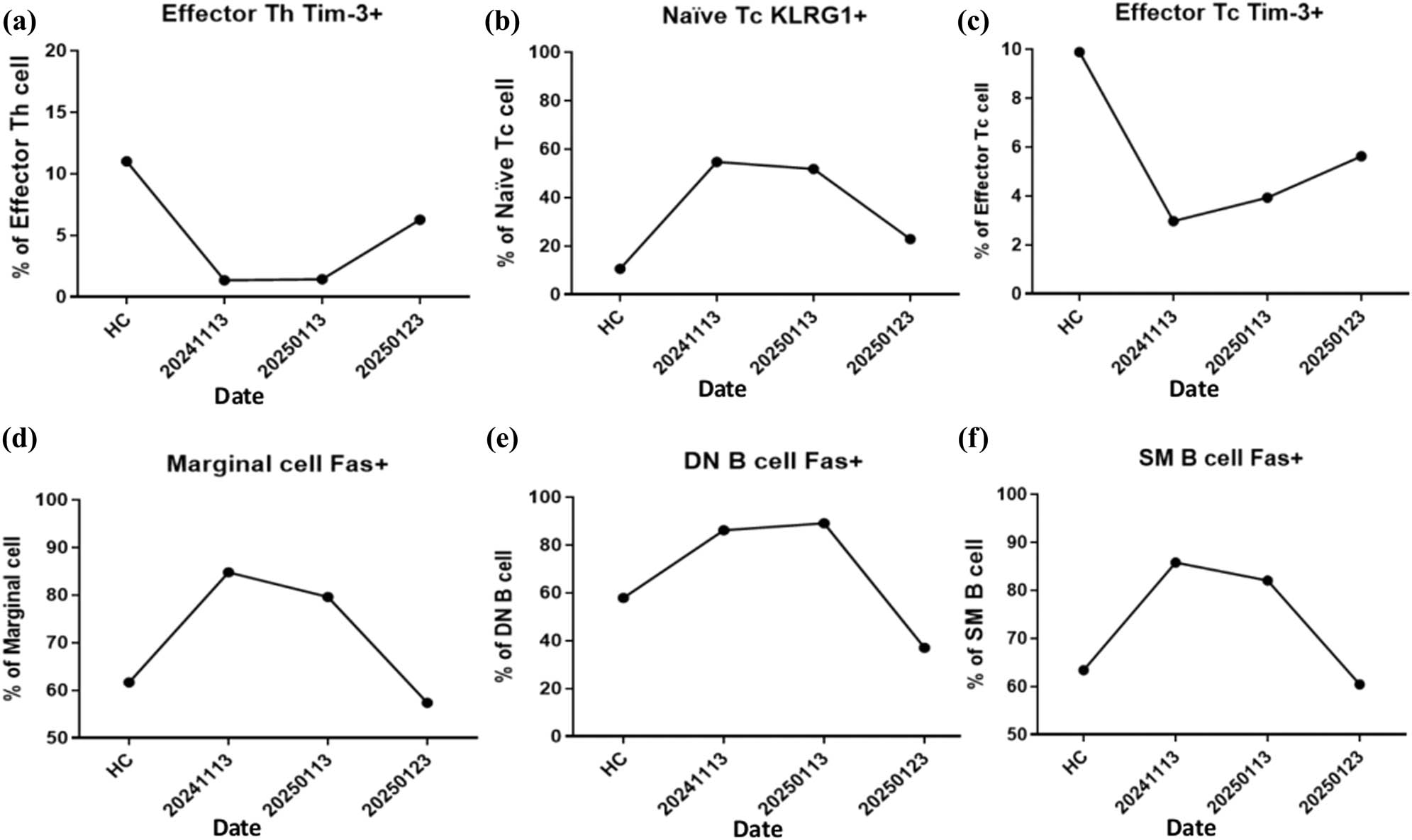 Figure 6 
               Immune checkpoint and apoptotic regulation following hydrogen therapy alone or in combination with rhodiola. (a) TIM-3 expression on effector CD4⁺ T helper (Th) cells increased progressively over the treatment period. (b) Naïve CD8⁺ cytotoxic T cells (Tc) expressing KLRG1 were elevated at baseline but declined steadily after treatment. (c) TIM-3 expression on effector Tc cells increased following hydrogen therapy. (d) Fas expression on marginal zone B cells was markedly elevated during the acute ischemic phase and decreased after therapy. (e) A similar pattern was observed in Fas⁺ DN B cells (IgD⁻CD27⁻). (f) Fas⁺ SM B cells also exhibited decreased expression levels post-therapy. Health control (HC) group.
            