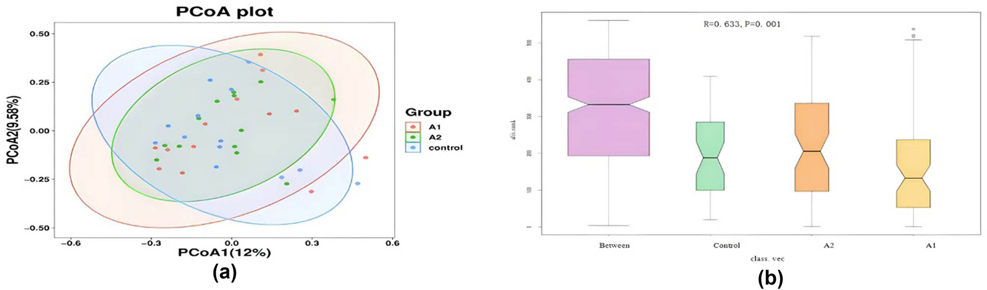 Figure 1 
                     (a) Principal coordinate analysis (PCoA) of unweighted UniFrac distances in gut microbiota. This plot illustrates the distinct clustering of gut microbial communities among the three groups: Pre-treatment SAT patients (A1), post-treatment SAT patients (A2), and healthy control group (Control); (b) ANOSIM results for gut microbiota composition. This diagram displays the results of the ANOSIM analysis (R = 0.633, p = 0.001), quantifying the dissimilarity between microbial communities in pre-treatment SAT (A1), post-treatment SAT (A2), and healthy controls (Control).
                  