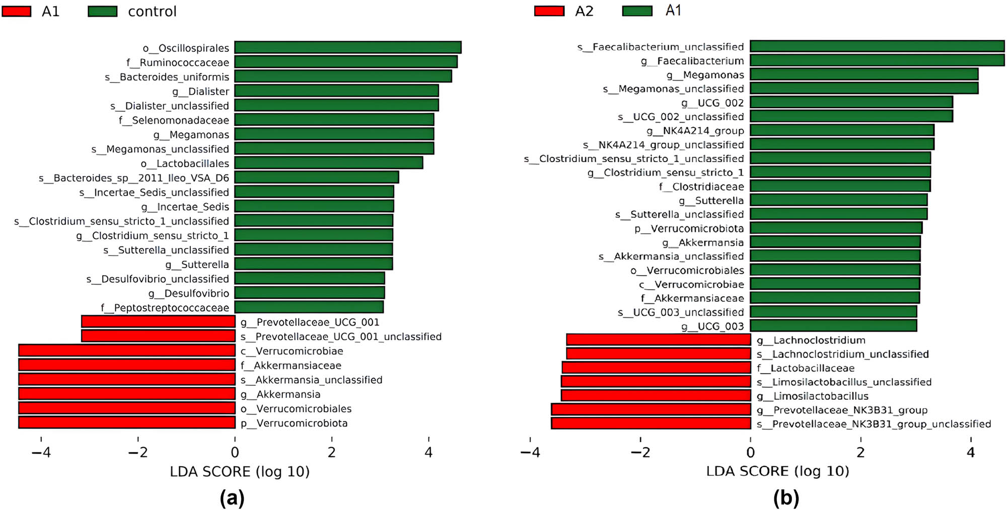 Figure 2 
                  (a) Histogram of LEfSe scores for differentially abundant taxa in pre-treatment SAT patients and healthy controls. This histogram displays the distribution of LDA scores for bacterial taxa identified as significantly differentially abundant between pre-treatment SAT patients (A1) and healthy controls (Control); (b) histogram of LEfSe scores for differentially abundant taxa in post-treatment and pre-treatment SAT patients. This histogram displays the distribution of LDA scores for bacterial taxa identified as significantly differentially abundant between post-treatment SAT patients (A2) and pre-treatment SAT patients (A1). The LDA score quantifies the magnitude and direction of the effect (positive for enrichment in A2, negative for enrichment in A1).
               
