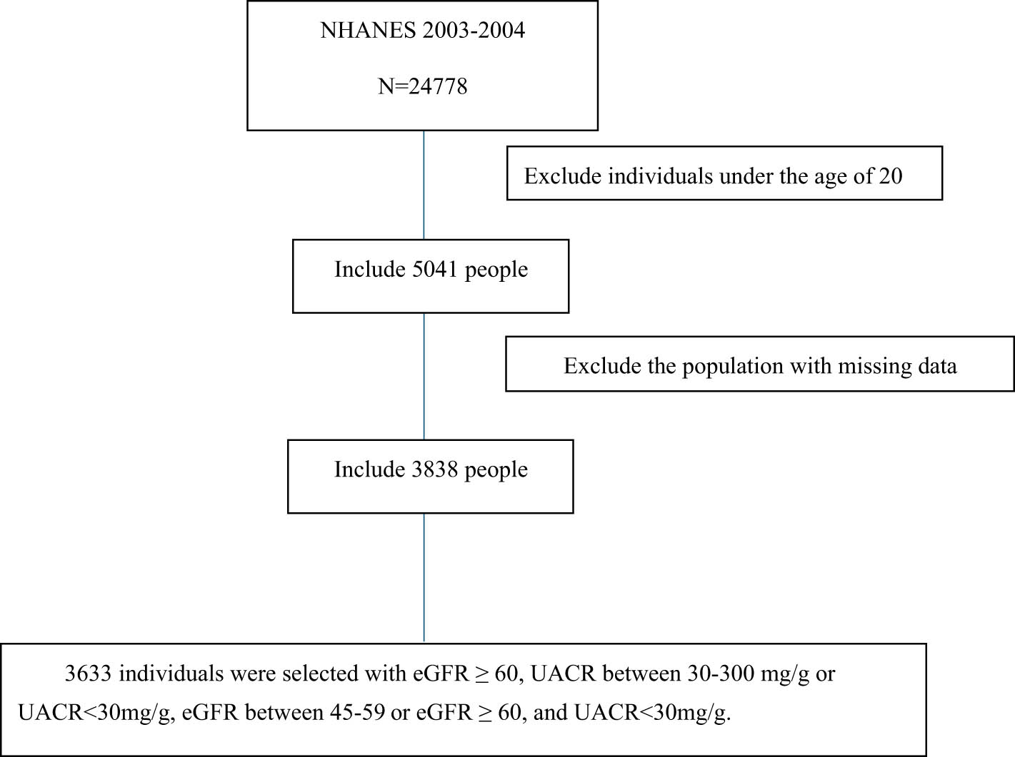 Figure 1
Flowchart of the screening process for selecting qualified participants.