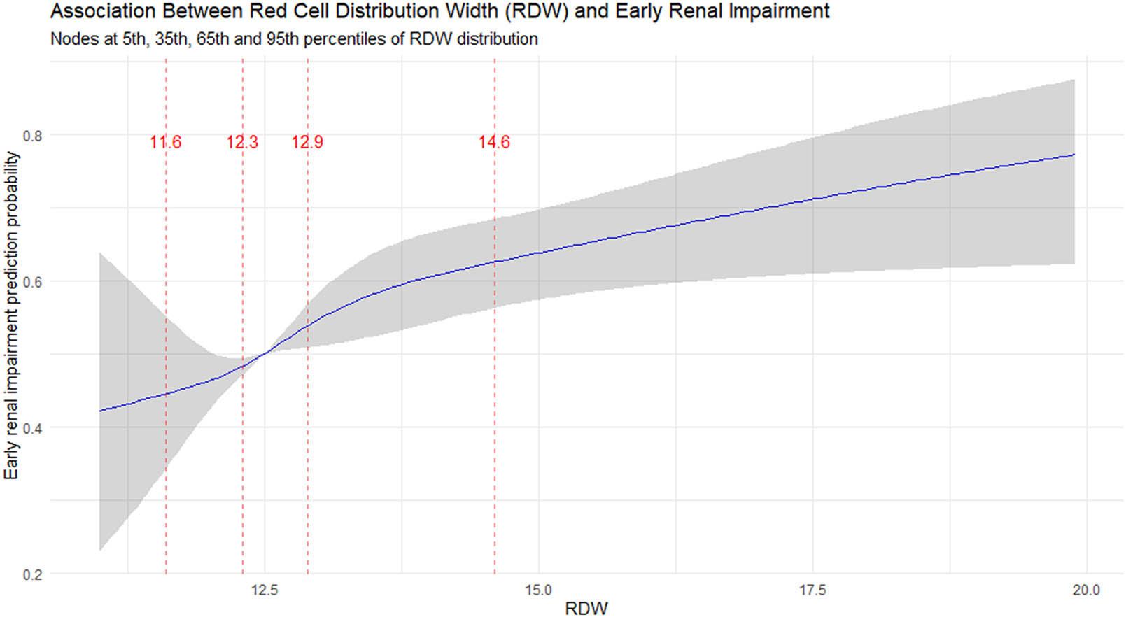 Figure 2
RCS analysis of the relationship between RDW and the predicted probability of early renal damage. The model adjusted for covariates including gender, age, race, education level, poverty index, hypertension, and diabetes, with a nonlinear test p < 0.05.