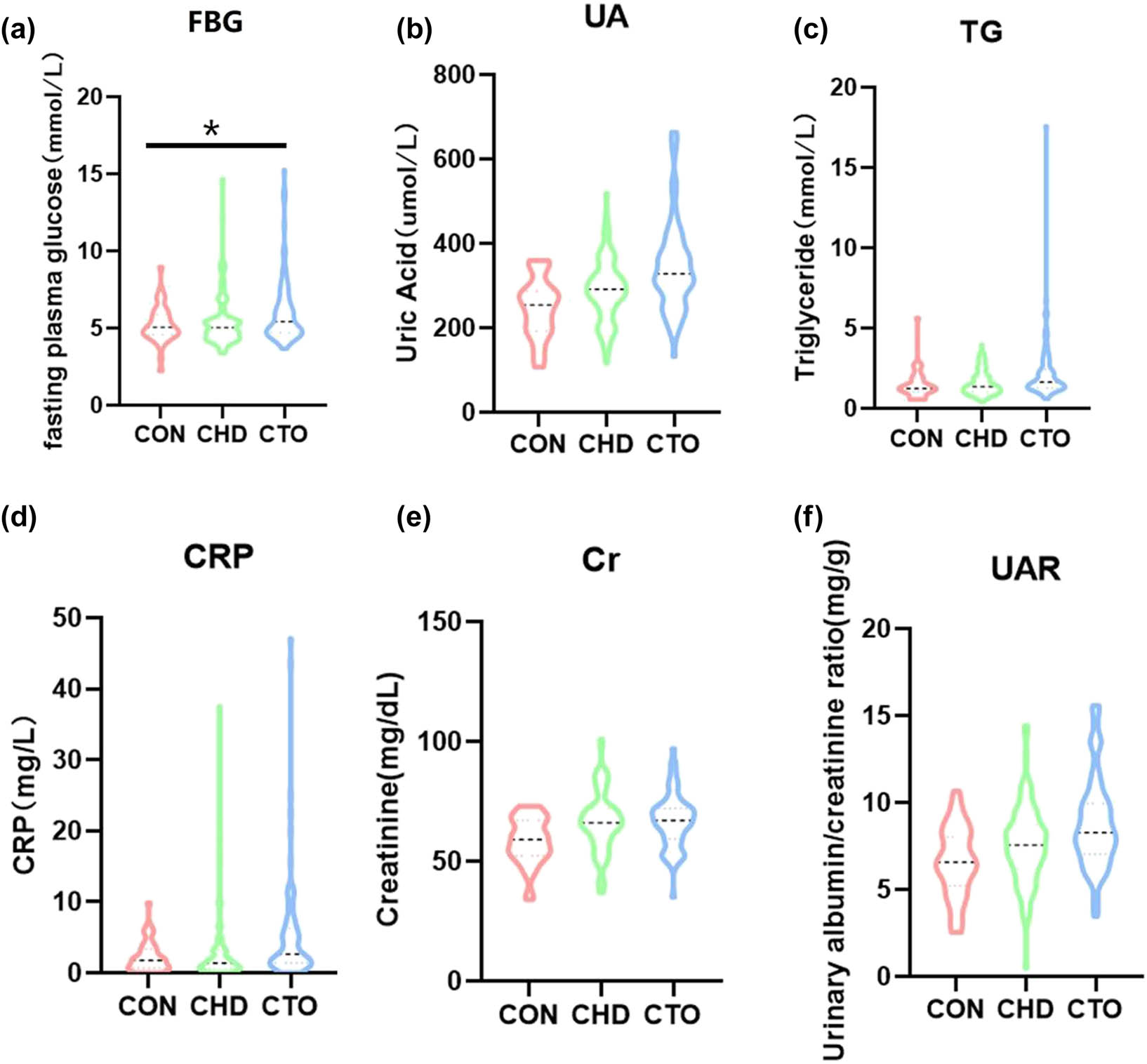 Figure 2 
                  Violin plot illustrating variances in baseline data metrics. Note: Comparison of pre-test results between the CTO (chronic total occlusion) group, CHD (coronary heart disease) group, and CON (control) group for (a) fasting blood glucose, (b) uric acid, (c) triglycerides, (d) C-reactive protein, (e) creatinine, and (f) urinary albumin-to-creatinine ratio. Statistical significance: *p < 0.05, **p < 0.01, ***p < 0.001.
               