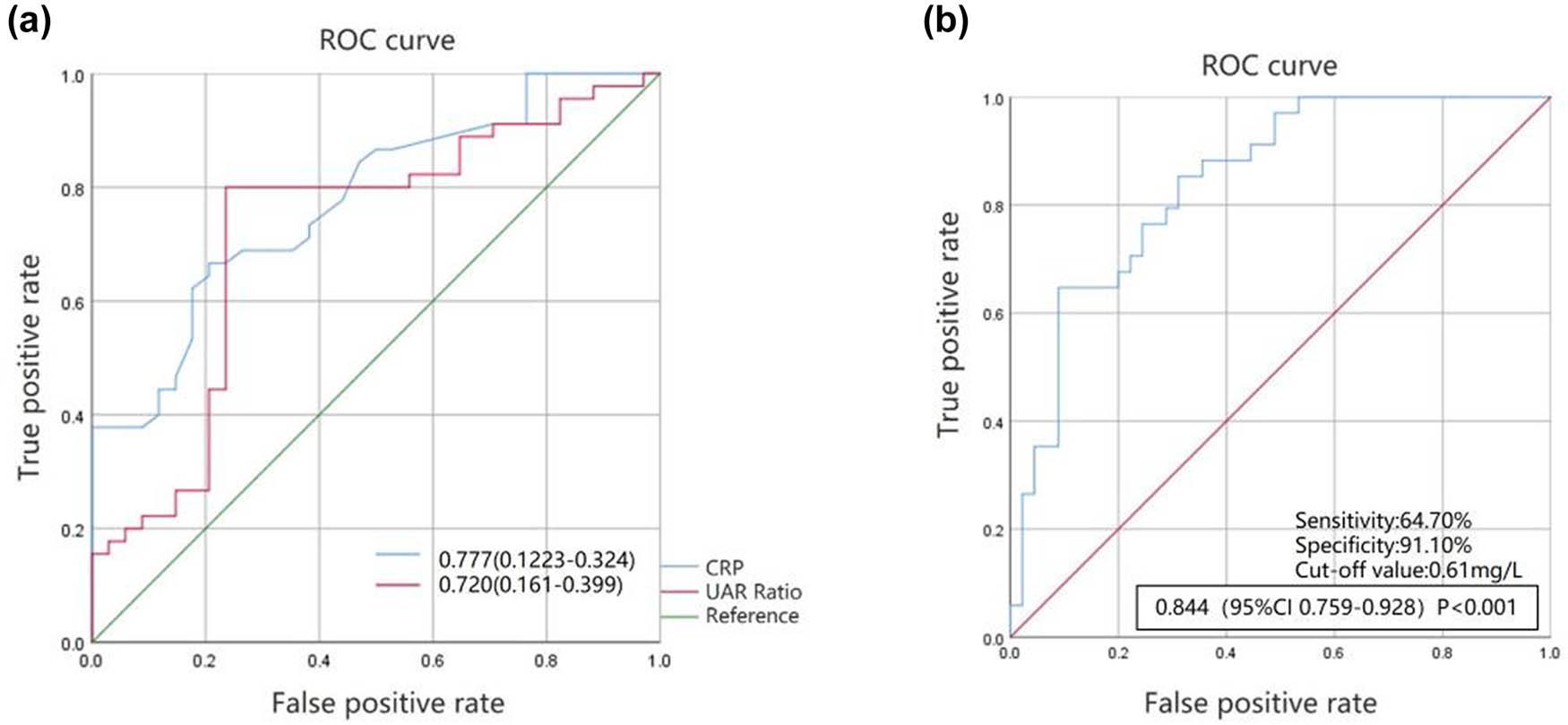 Figure 3 
                  ROC curves of the logistic regression model. Note: (a) ROC curve for serum CRP and UAR in predicting the presence of CCC in CTO patients; (b) ROC curve for the combined prediction of CCC in CTO patients using serum CRP and UAR. CRP: C-reactive protein; CTO: chronic total occlusion; CHD: coronary heart disease (stenosis); CON: control; UAR: uric acid-to-albumin ratio.
               