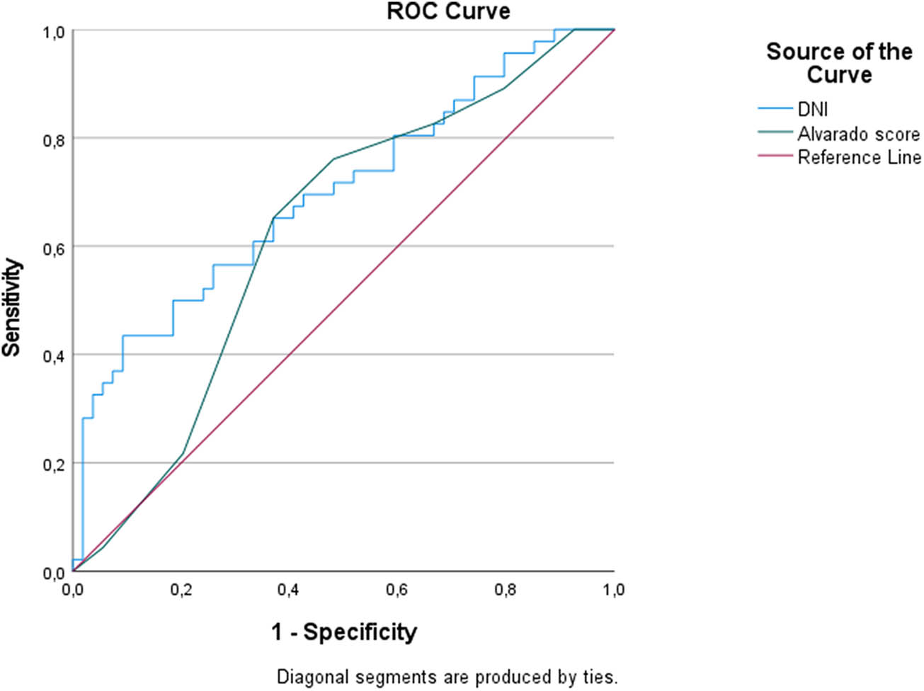 Figure 2 
               Predicting complicated appendicitis.
            