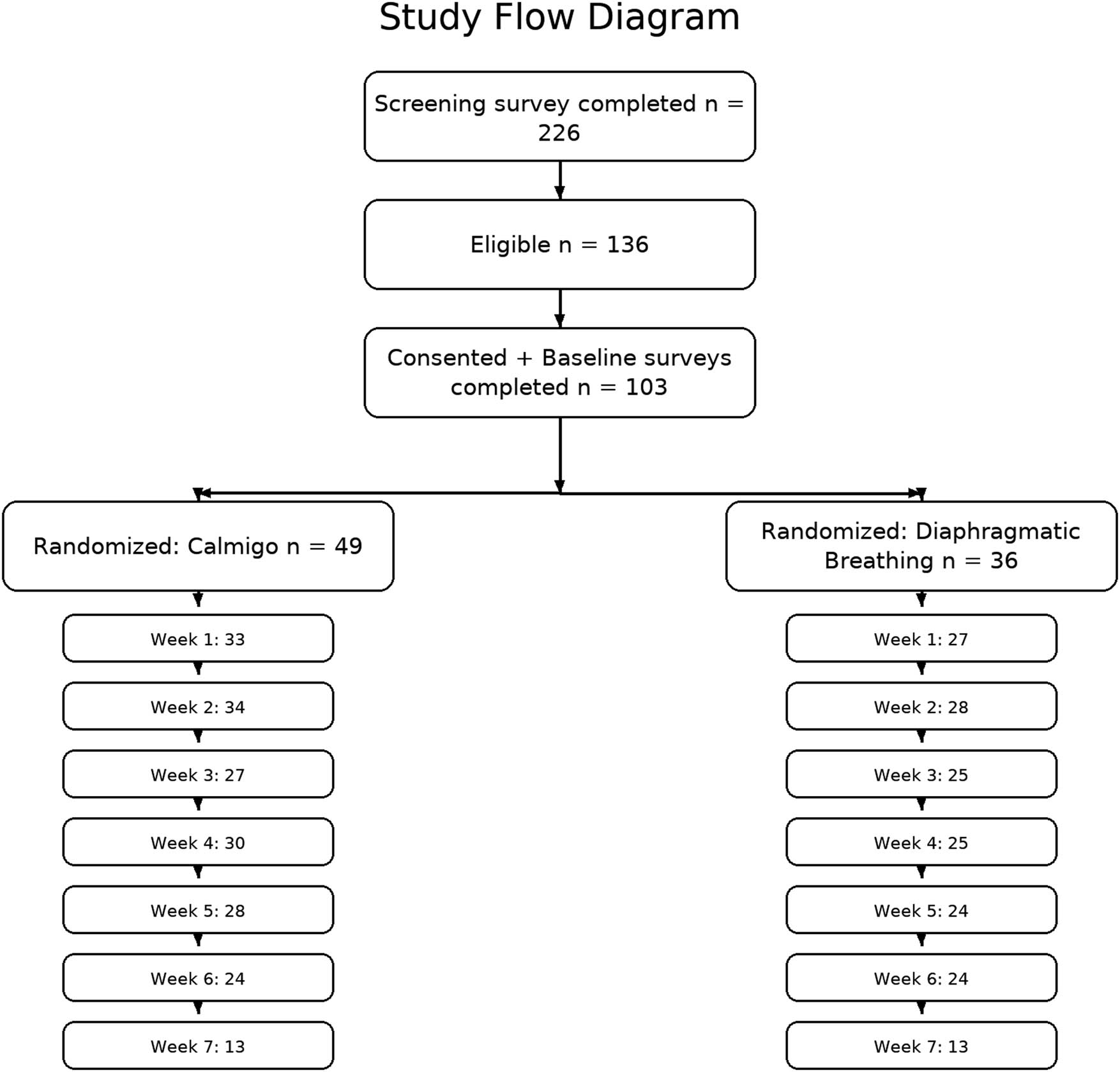Figure 1 
               Flow diagram illustrating participant progression through the study. A total of 225 individuals completed the screening survey, of which 136 were eligible. Of these, 103 participants completed the consent form, and 85 completed baseline surveys and were eligible for randomization. Participants were randomized into two groups: 49 to the Calmigo® intervention and 36 to the diaphragmatic breathing (written instructions) group. Weekly survey completion rates are shown for each group.
            