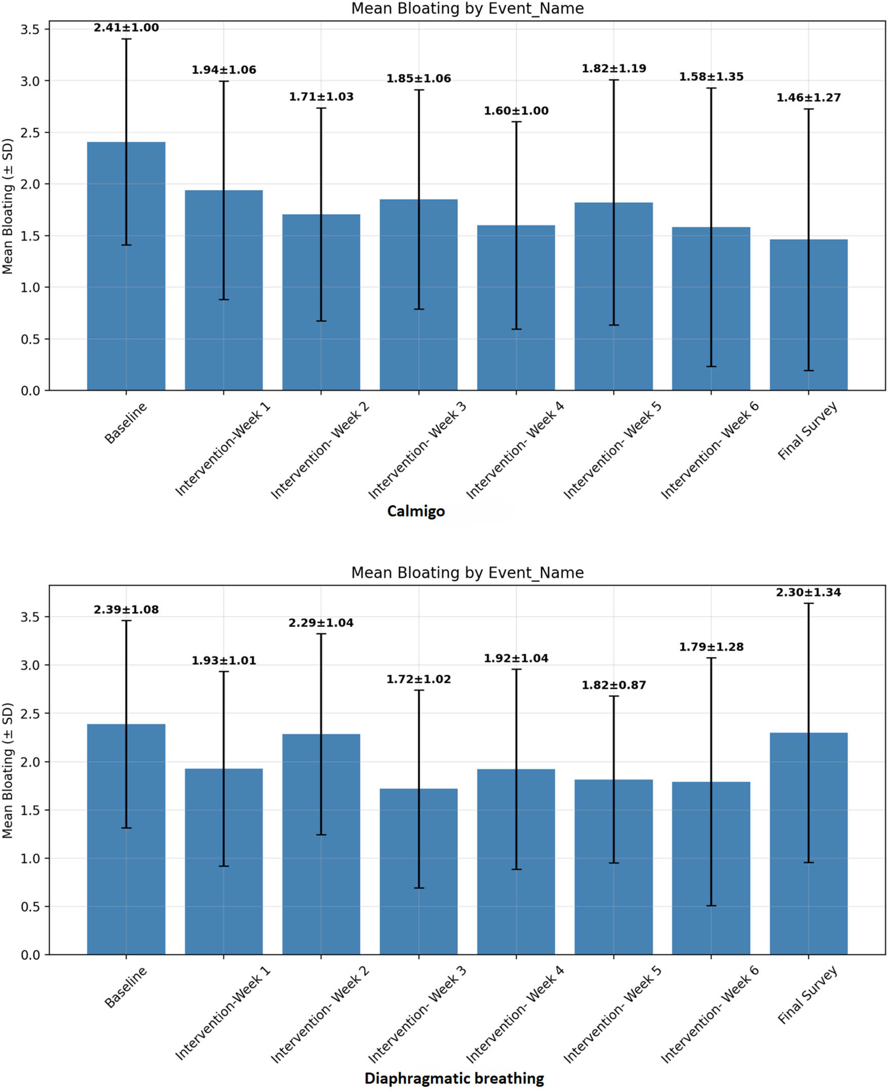 Figure 2 
                     Mean severity of bloating at baseline and during intervention. Top panel: Calmigo®; and bottom panel: diaphragmatic breathing instructions. The bars represent the standard deviation.
                  