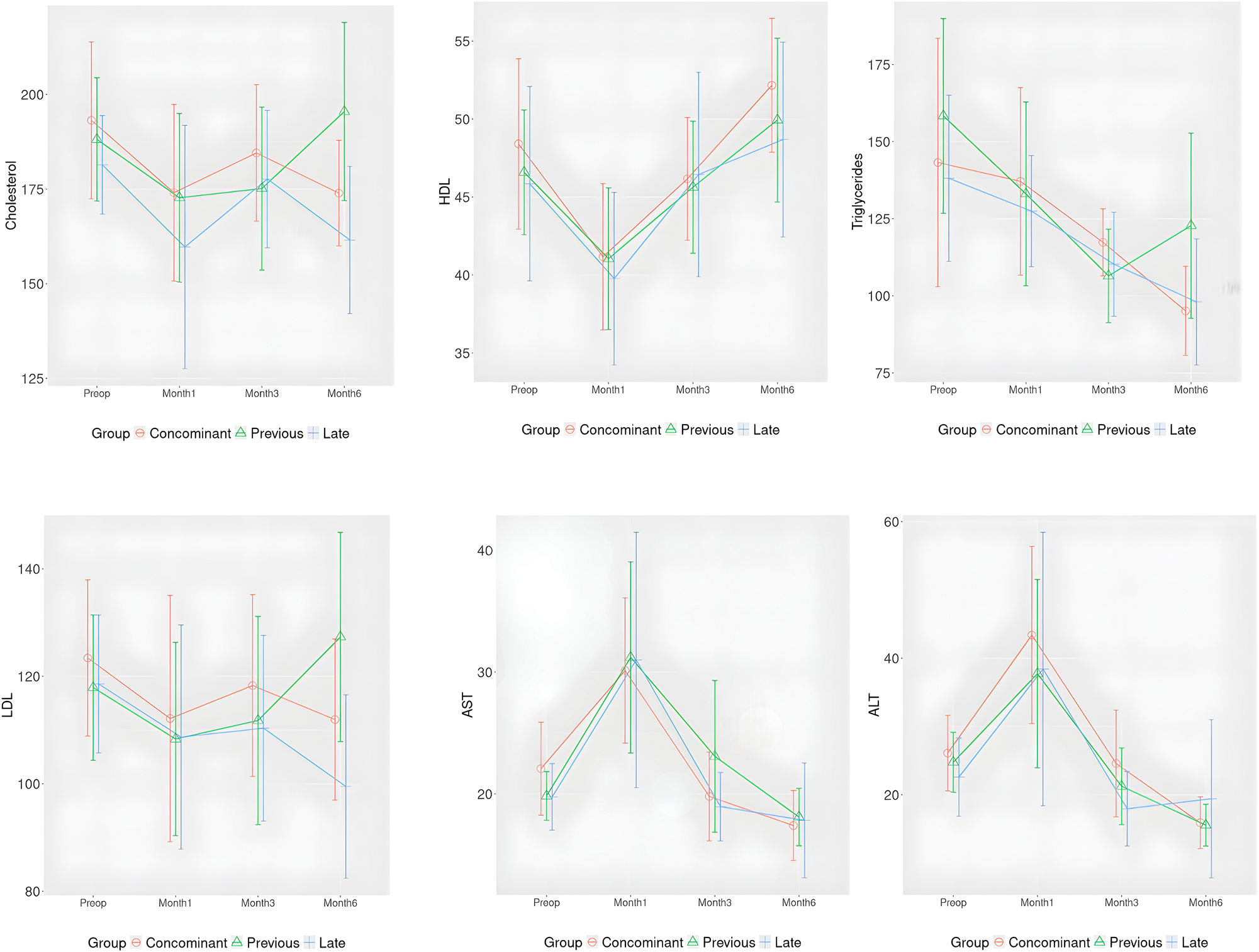Figure 1:
Laboratory parameters means of both groups with 95 % confidence interval during postoperative follow-up. HDL: High density lipoprotein, LDL: Low density lipoprotein, AST: Aspartate aminotransferase, ALT: Alanin aminotransferase.