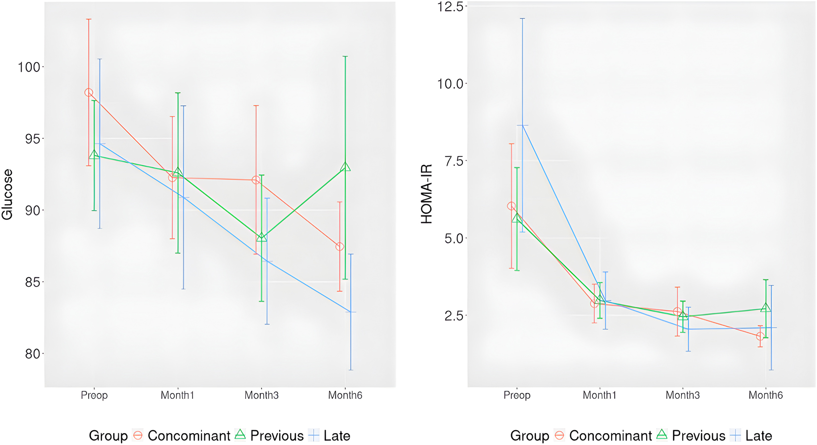 Figure 2:
Changes in fasting glucose and HOMA IR scores means of both groups with 95 % confidence interval during postoperative follow-up. The main effect of time was large (η²p=0.315), the main effect of group was insignificant (η²p=0.011), and the group time interaction was small to moderate (η²p=0.052) for HOMA-IR score.