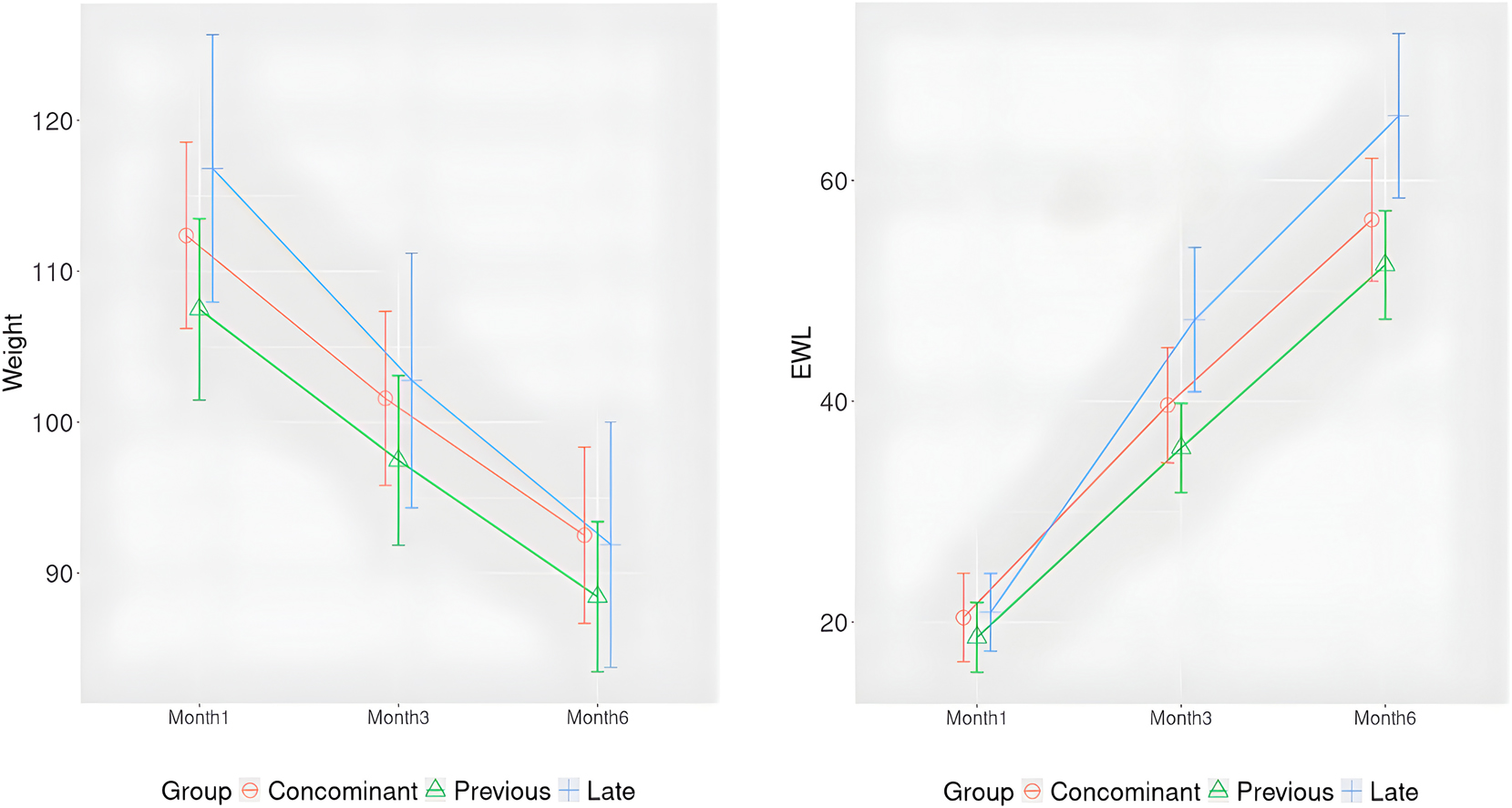 Figure 3:
Comparison of weight loss and EWL levels means of both groups with 95 % confidence interval in postoperative follow-ups. For EWL, the main effect of time was very strong (η²p=0.877), the effect of group was small to moderate (η²p=0.087), and the group x time interaction was medium in size (η²p=0.110). EWL%: Excess weight loss.