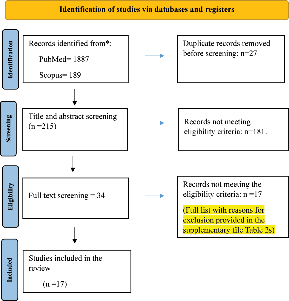 Figure 1: 
PRISMA flow chart for scoping review [14].
