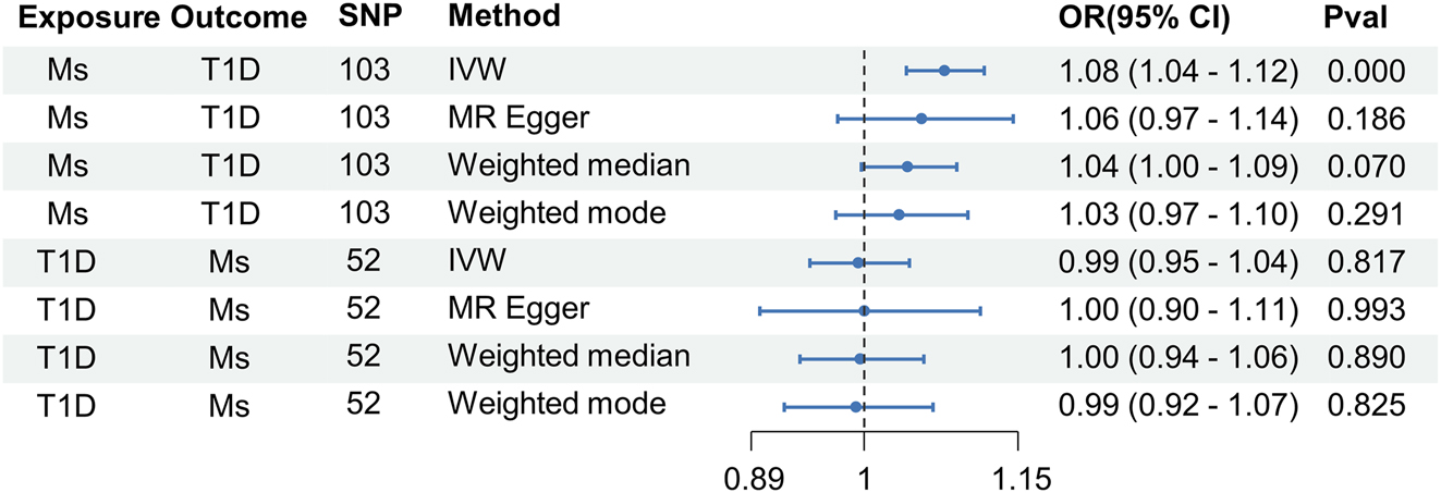 Figure 2:
The causal effect estimates from various Mendelian randomization methods. This figure shows the effect of multiple sclerosis on type 1 diabetes. MS, multiple sclerosis; T1D, type 1 diabetes; IVW, inverse variance weighted; OR, odds ratio; CI, confidence interval.